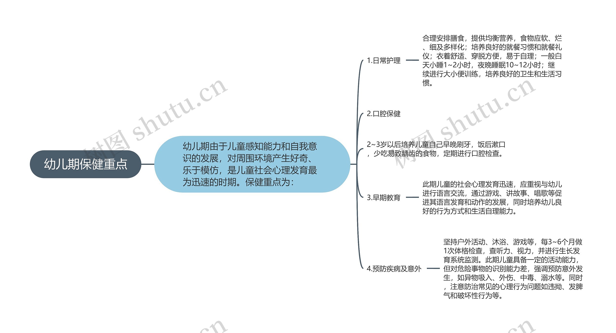 幼儿期保健重点思维导图