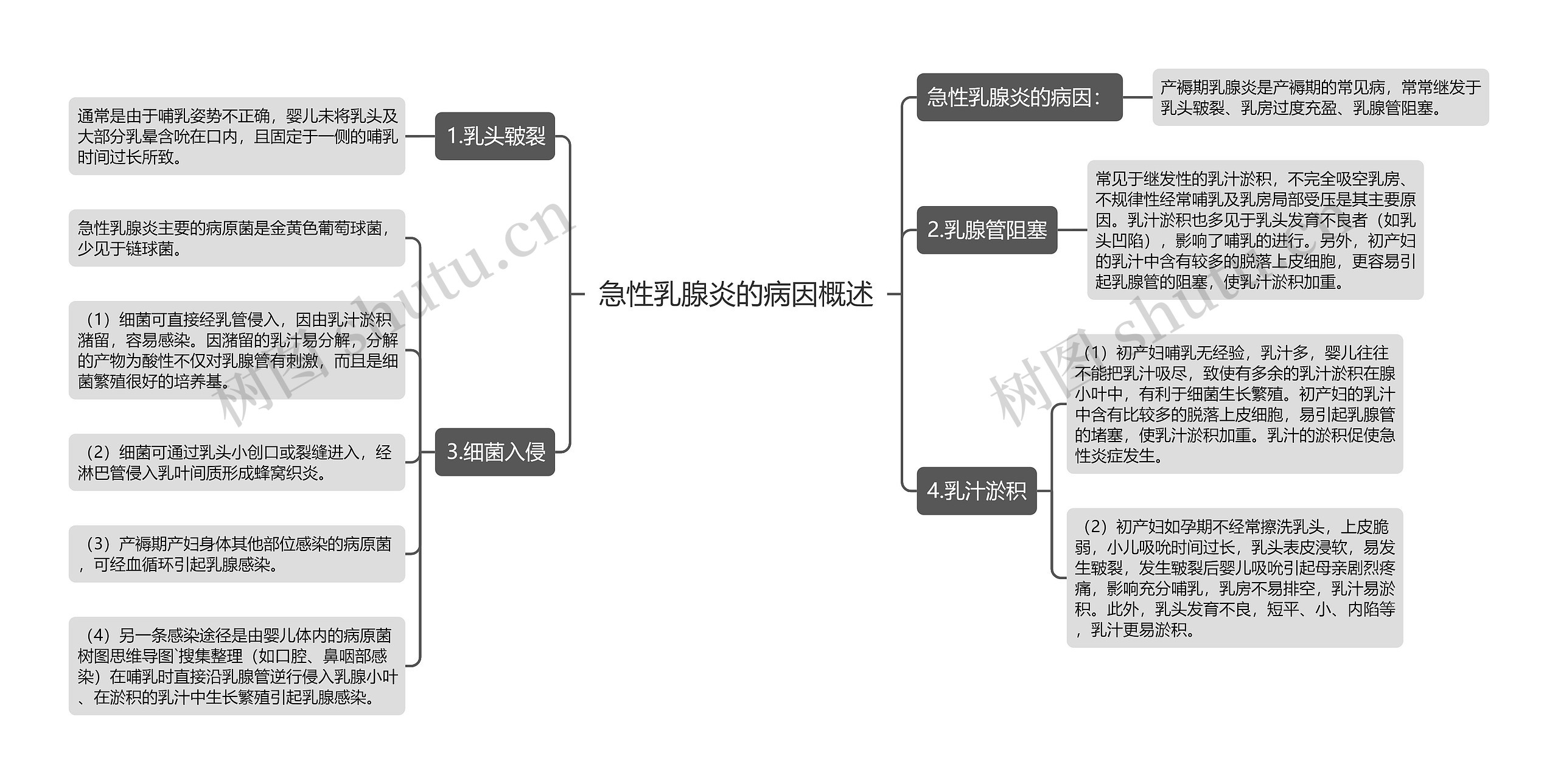 急性乳腺炎的病因概述思维导图