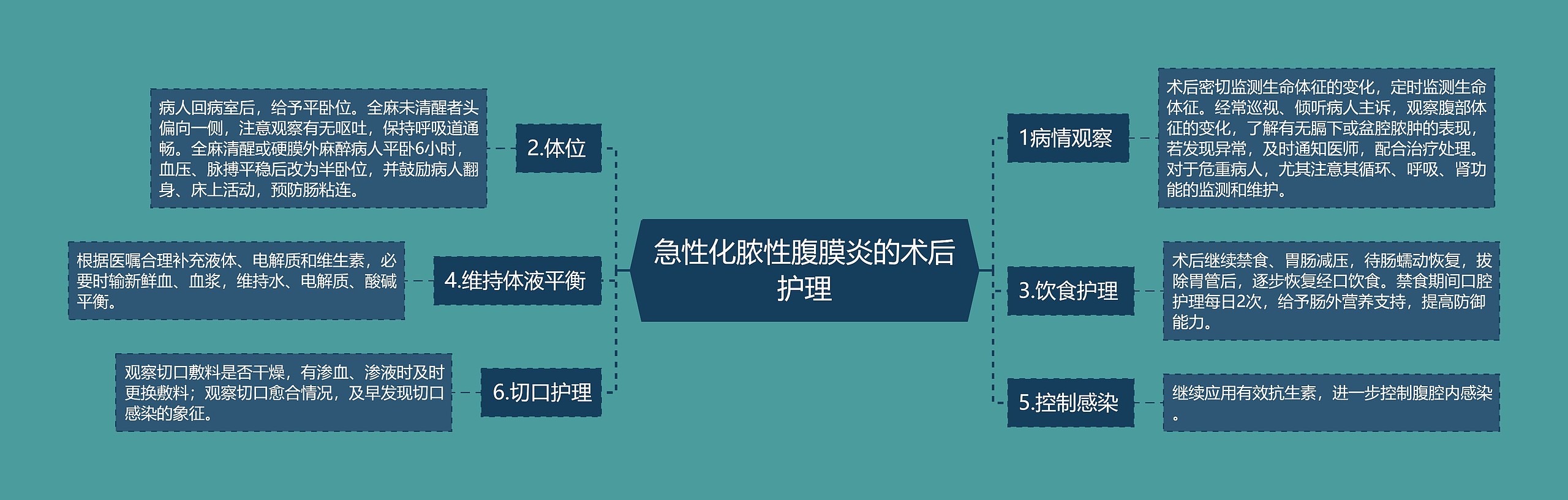 急性化脓性腹膜炎的术后护理 急性化脓性腹膜炎的术后护理