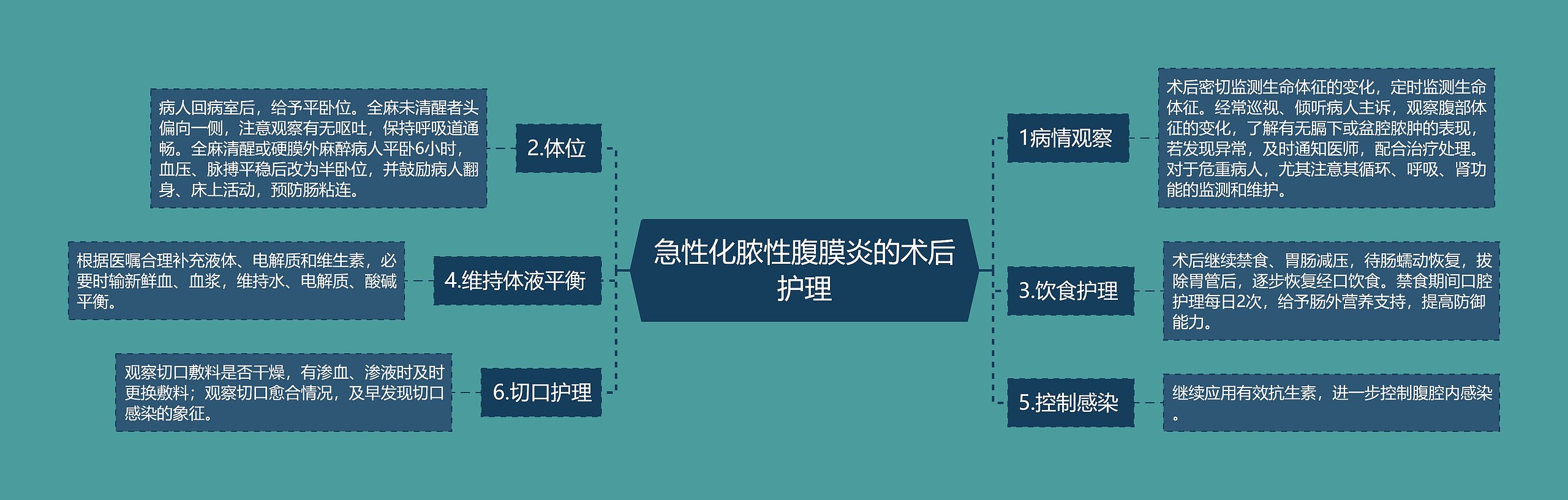 急性化脓性腹膜炎的术后护理思维导图