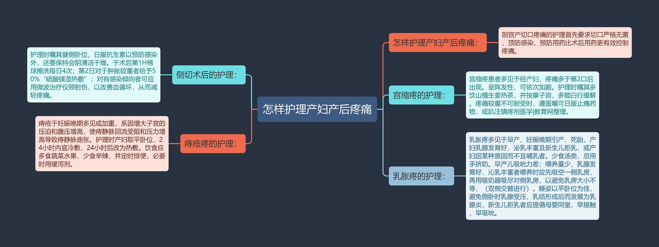 怎样护理产妇产后疼痛思维导图