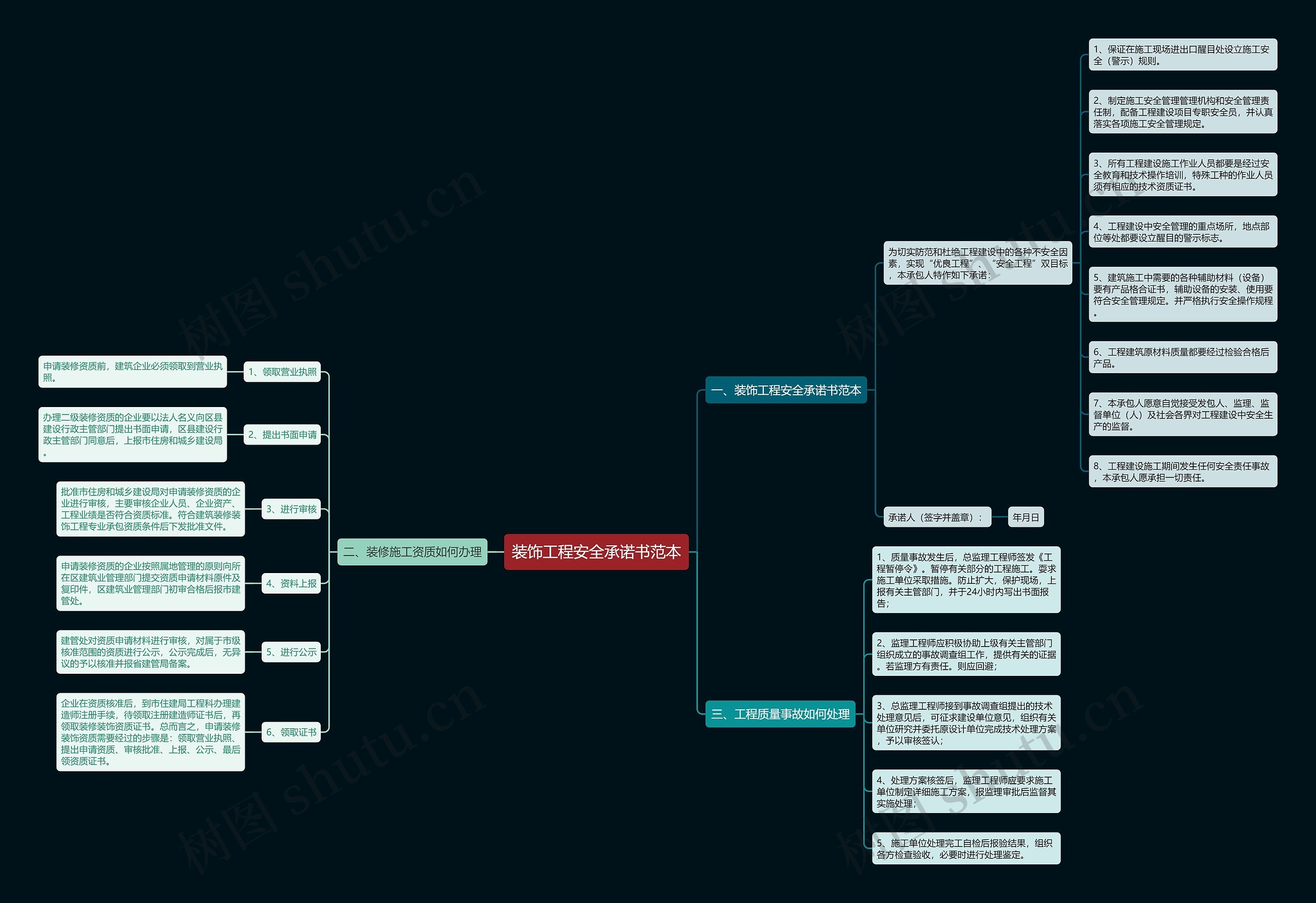 装饰工程安全承诺书范本思维导图