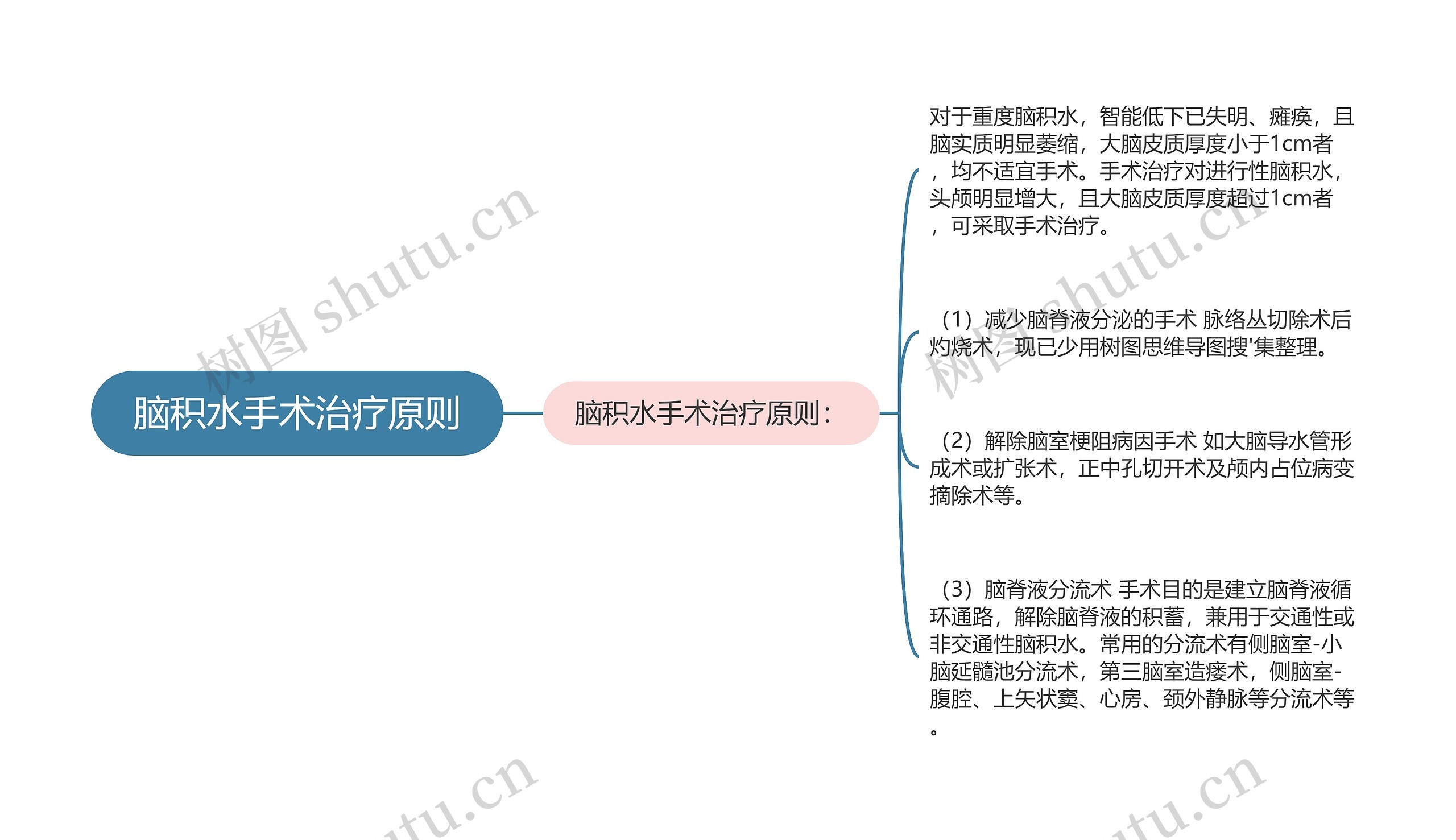 脑积水手术治疗原则思维导图