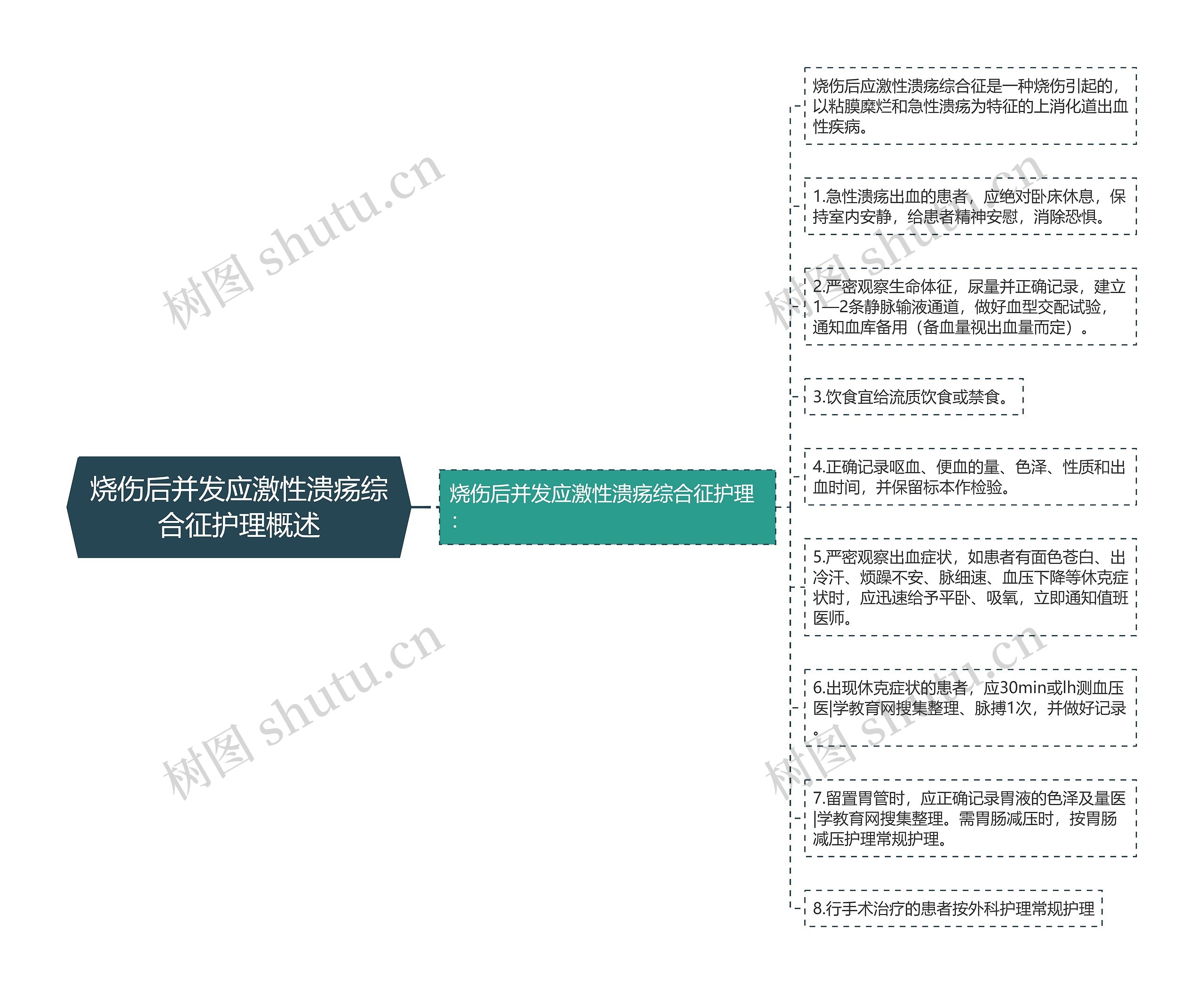 烧伤后并发应激性溃疡综合征护理概述