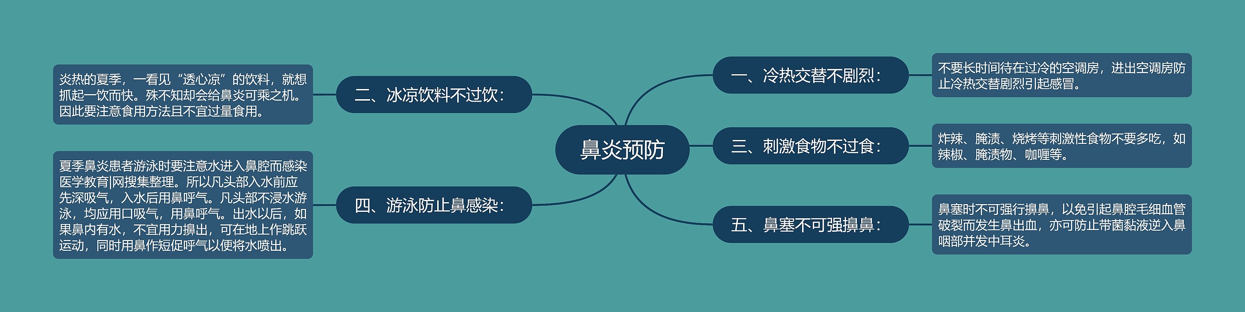鼻炎预防