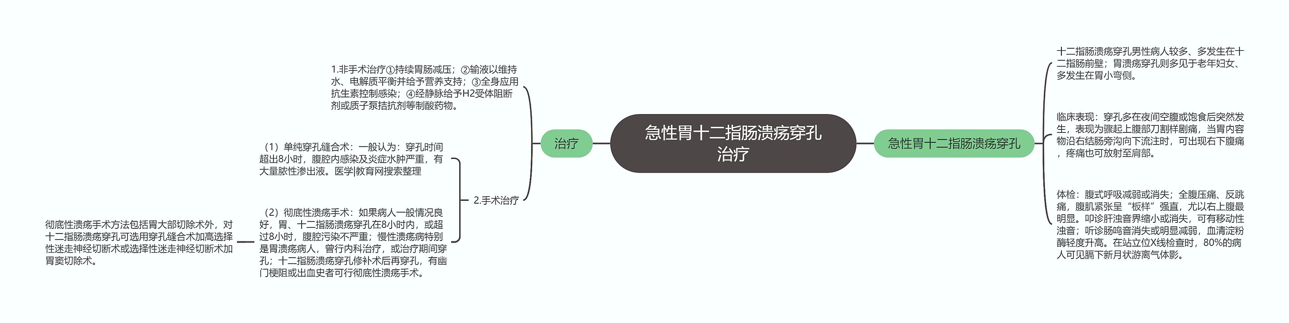 急性胃十二指肠溃疡穿孔治疗 急性胃十二指肠溃疡穿孔治疗