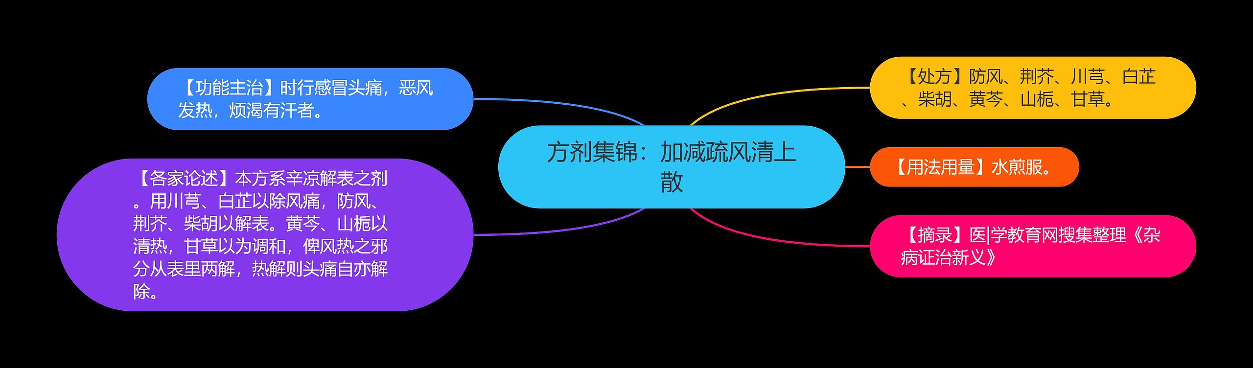 方剂集锦：加减疏风清上散思维导图