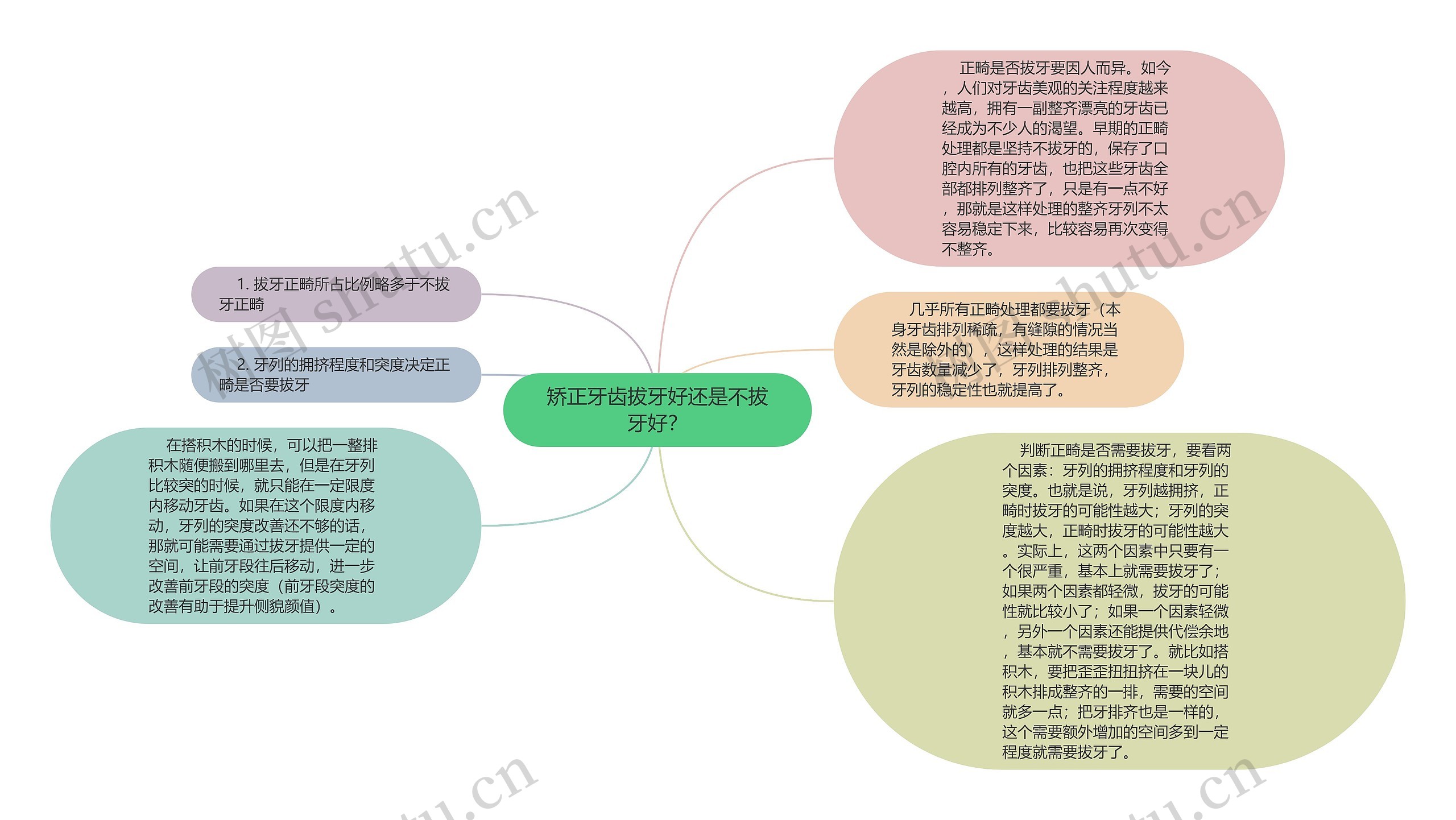 矫正牙齿拔牙好还是不拔牙好？思维导图