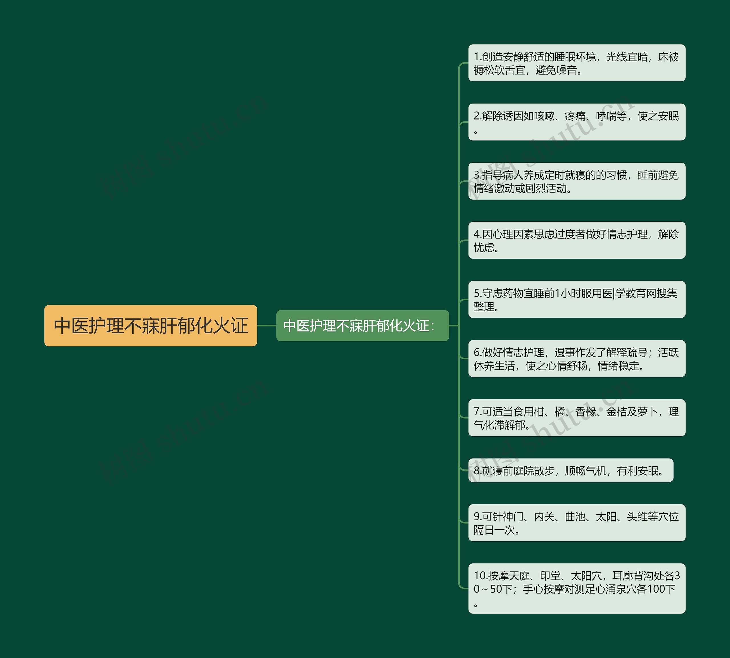 中医护理不寐肝郁化火证思维导图