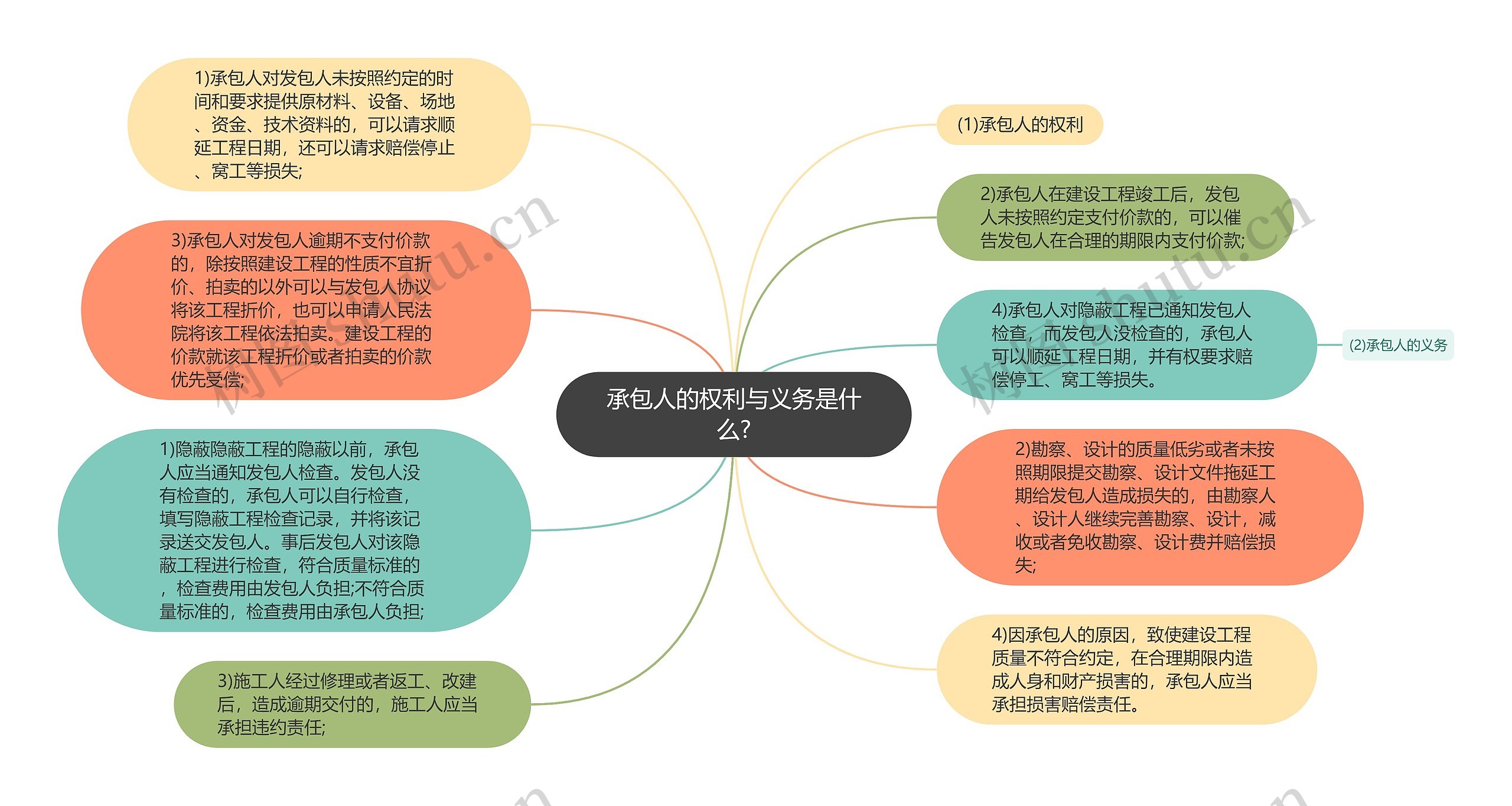 承包人的权利与义务是什么?思维导图