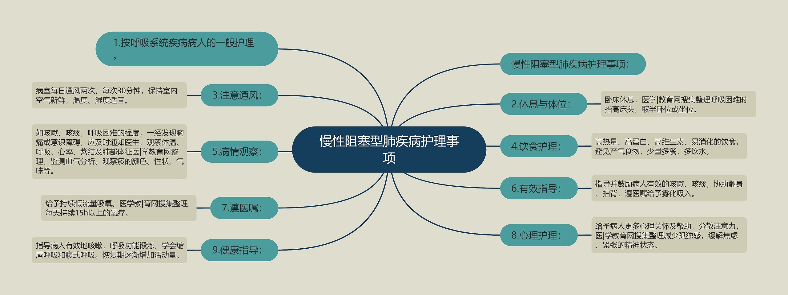 慢性阻塞型肺疾病护理事项思维导图