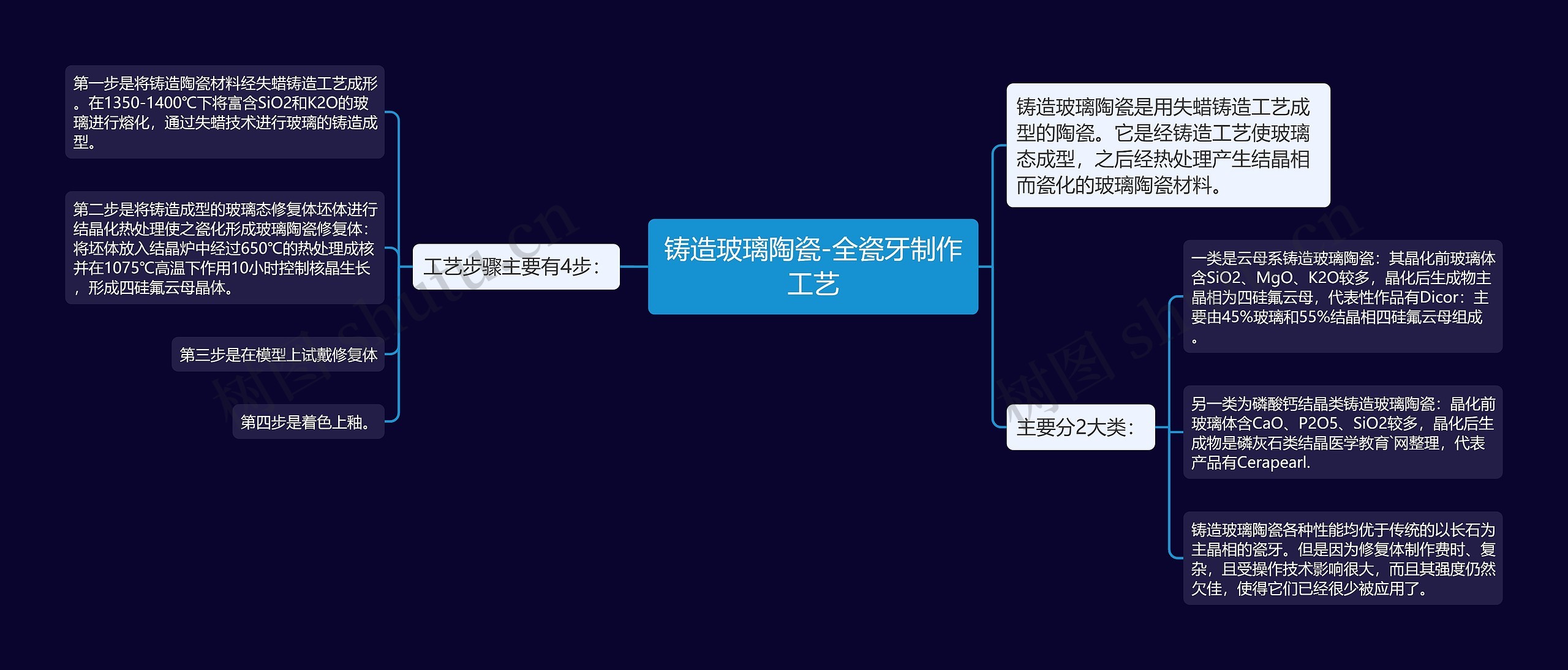 铸造玻璃陶瓷-全瓷牙制作工艺 铸造玻璃陶瓷-全瓷牙制作工艺