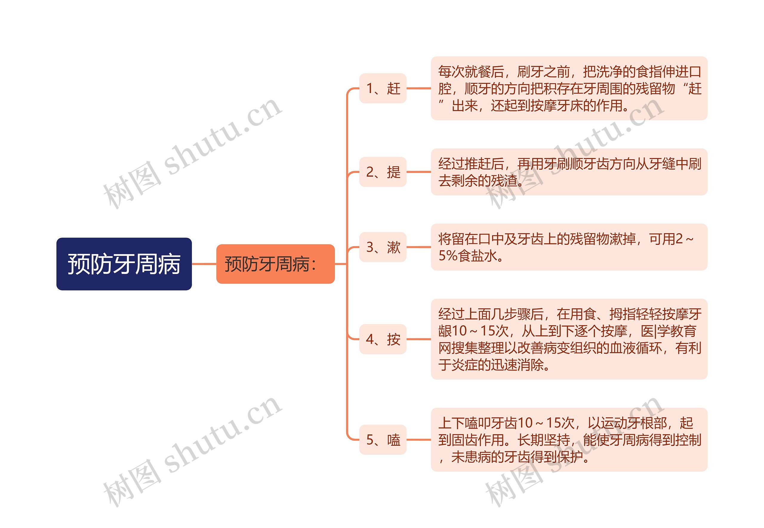 预防牙周病思维导图