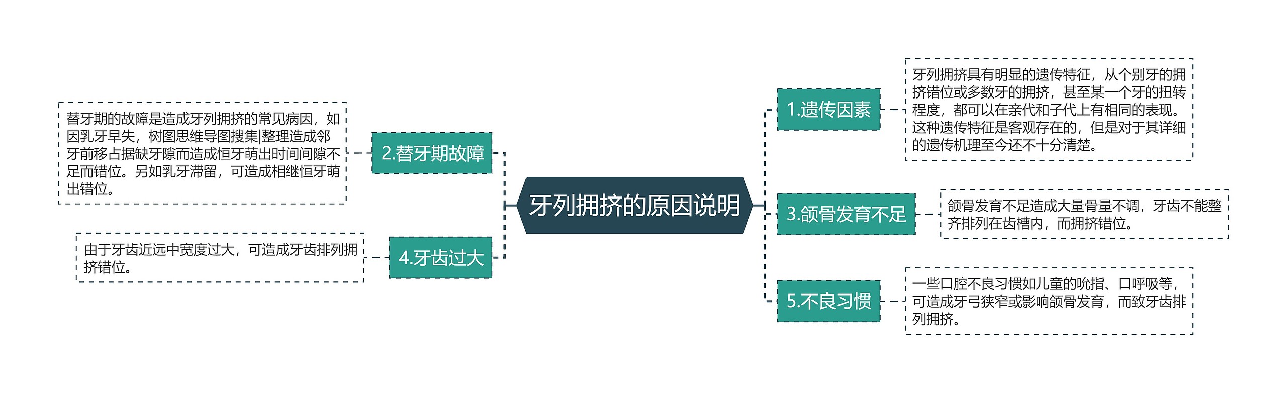 牙列拥挤的原因说明思维导图