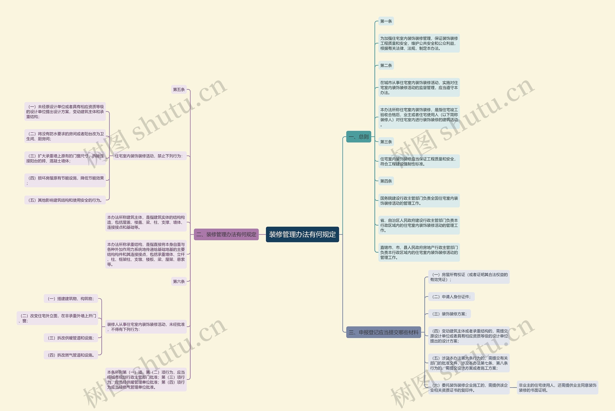 装修管理办法有何规定思维导图