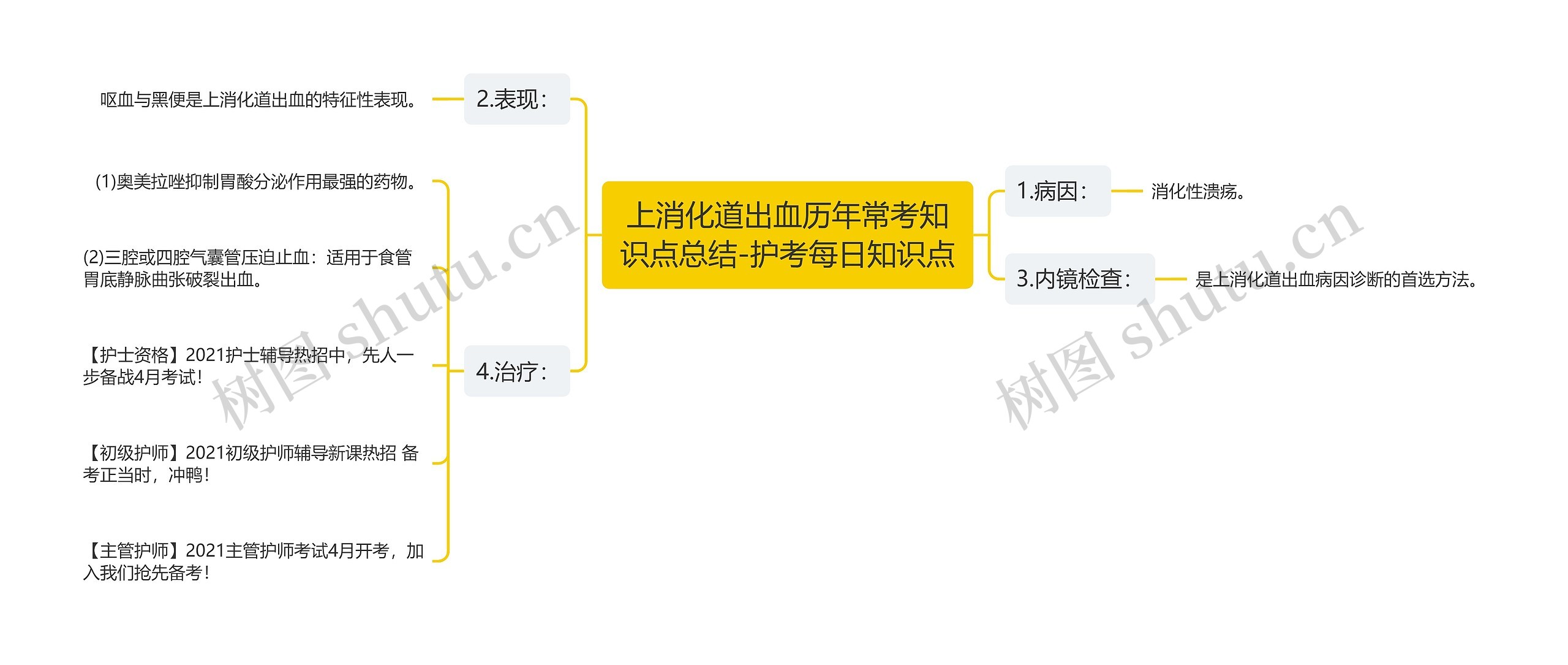 上消化道出血历年常考知识点总结-护考每日知识点思维导图