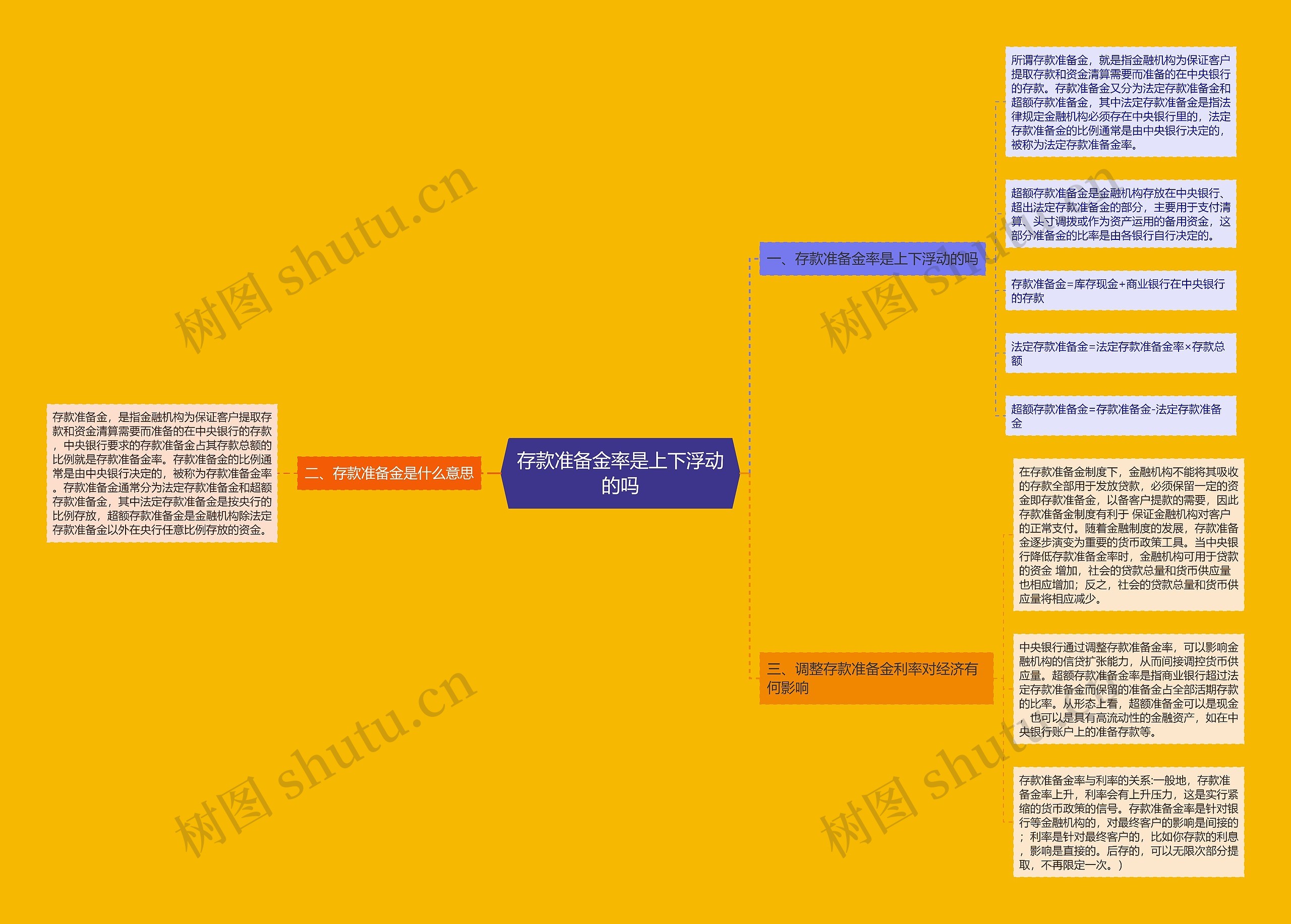 存款准备金率是上下浮动的吗思维导图