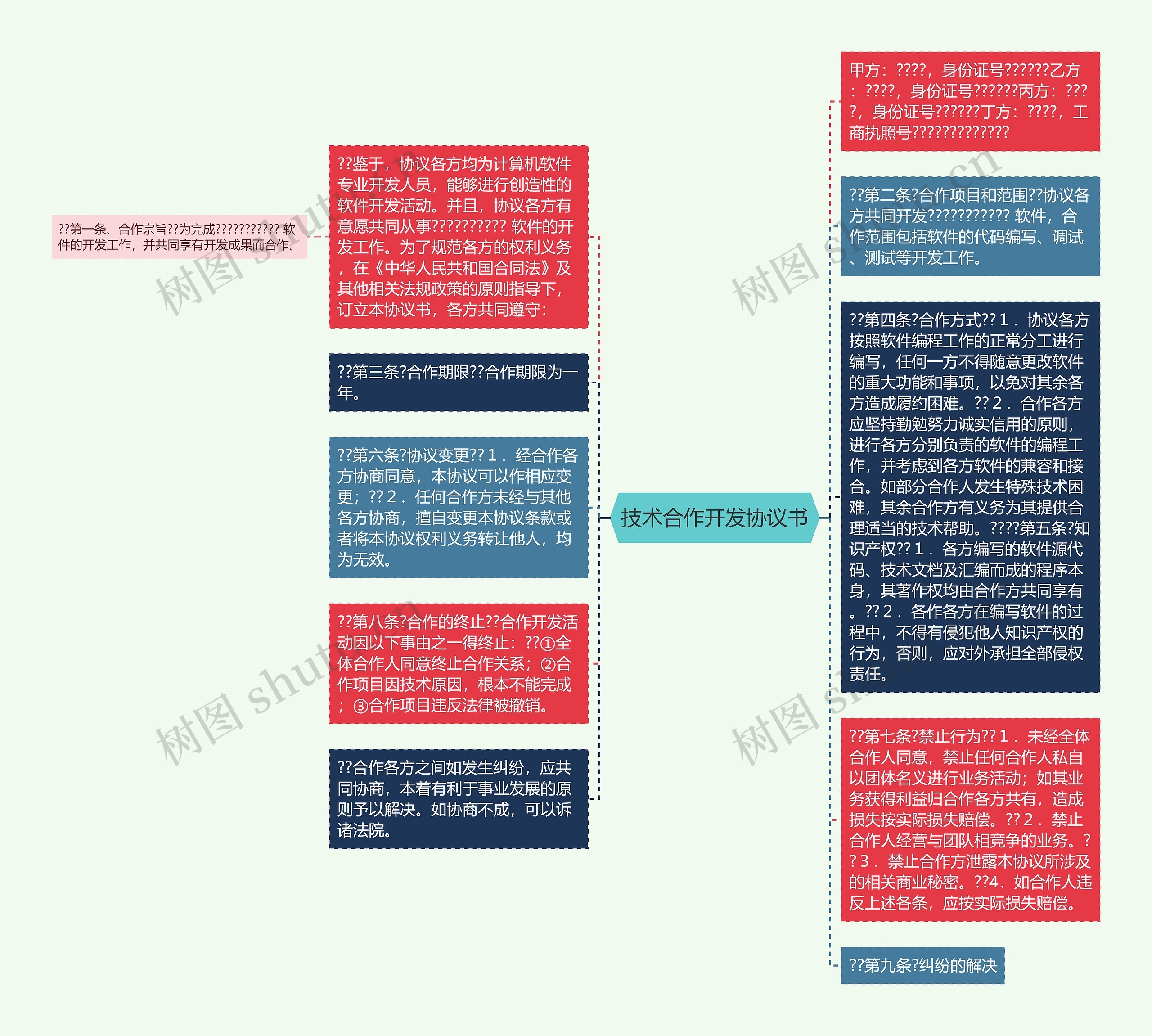 技术合作开发协议书思维导图