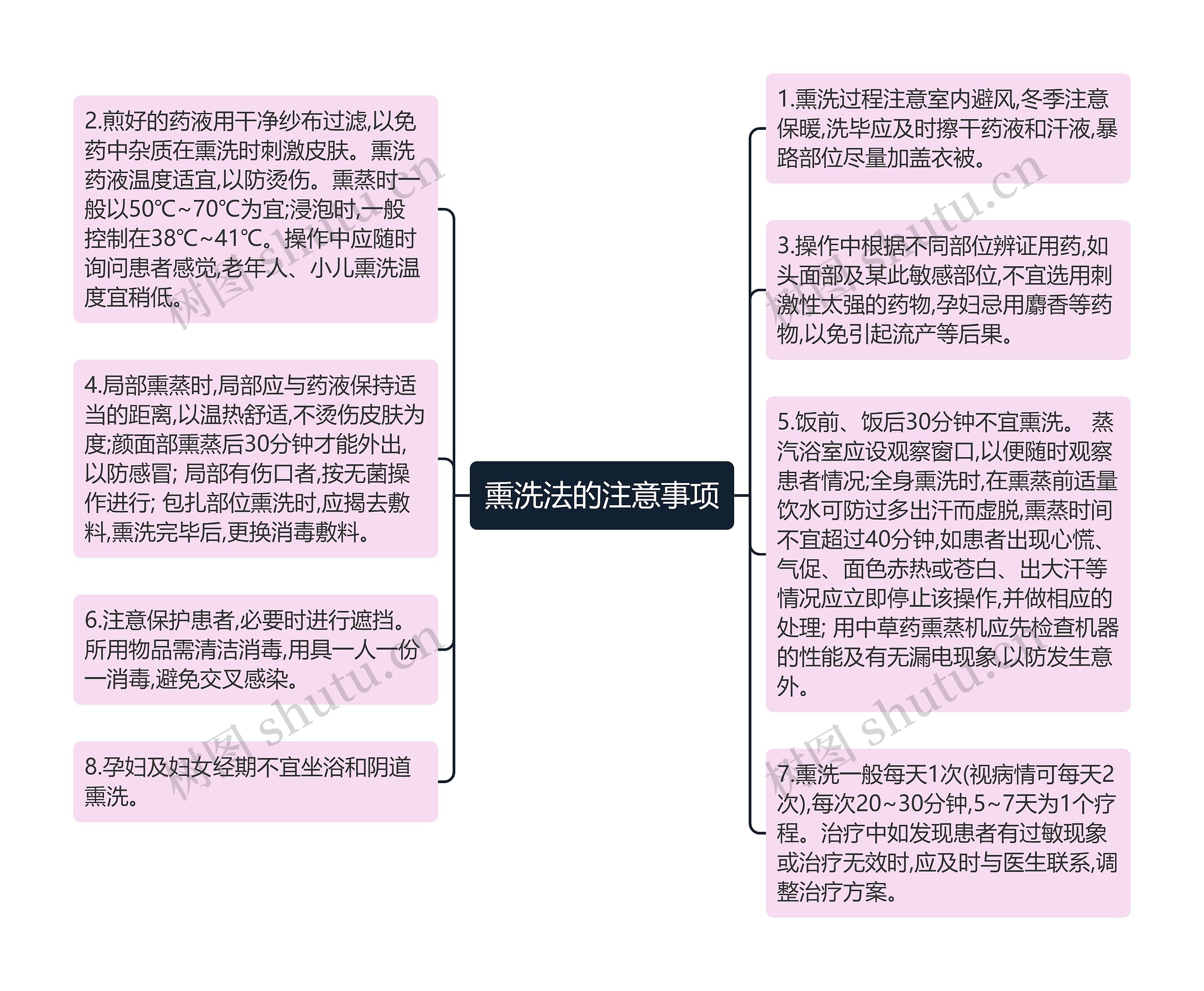 ​熏洗法的注意事项思维导图