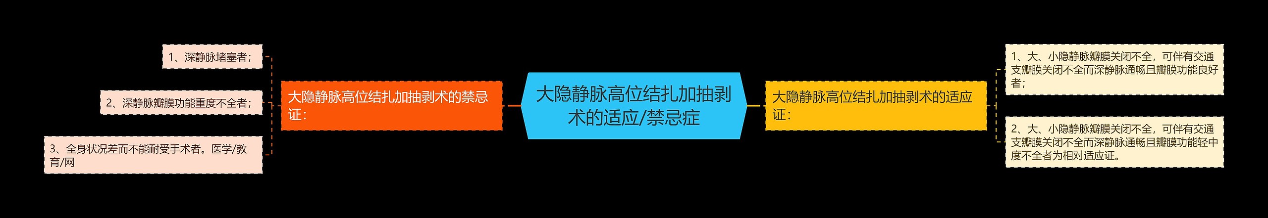 大隐静脉高位结扎加抽剥术的适应/禁忌症