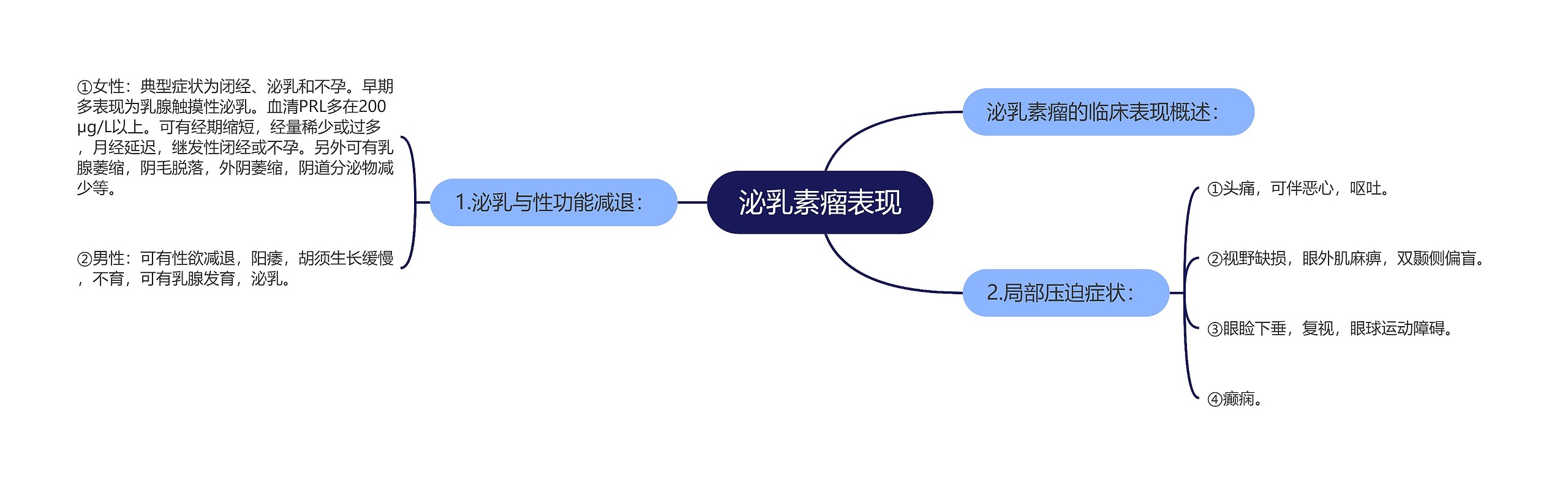 泌乳素瘤表现思维导图