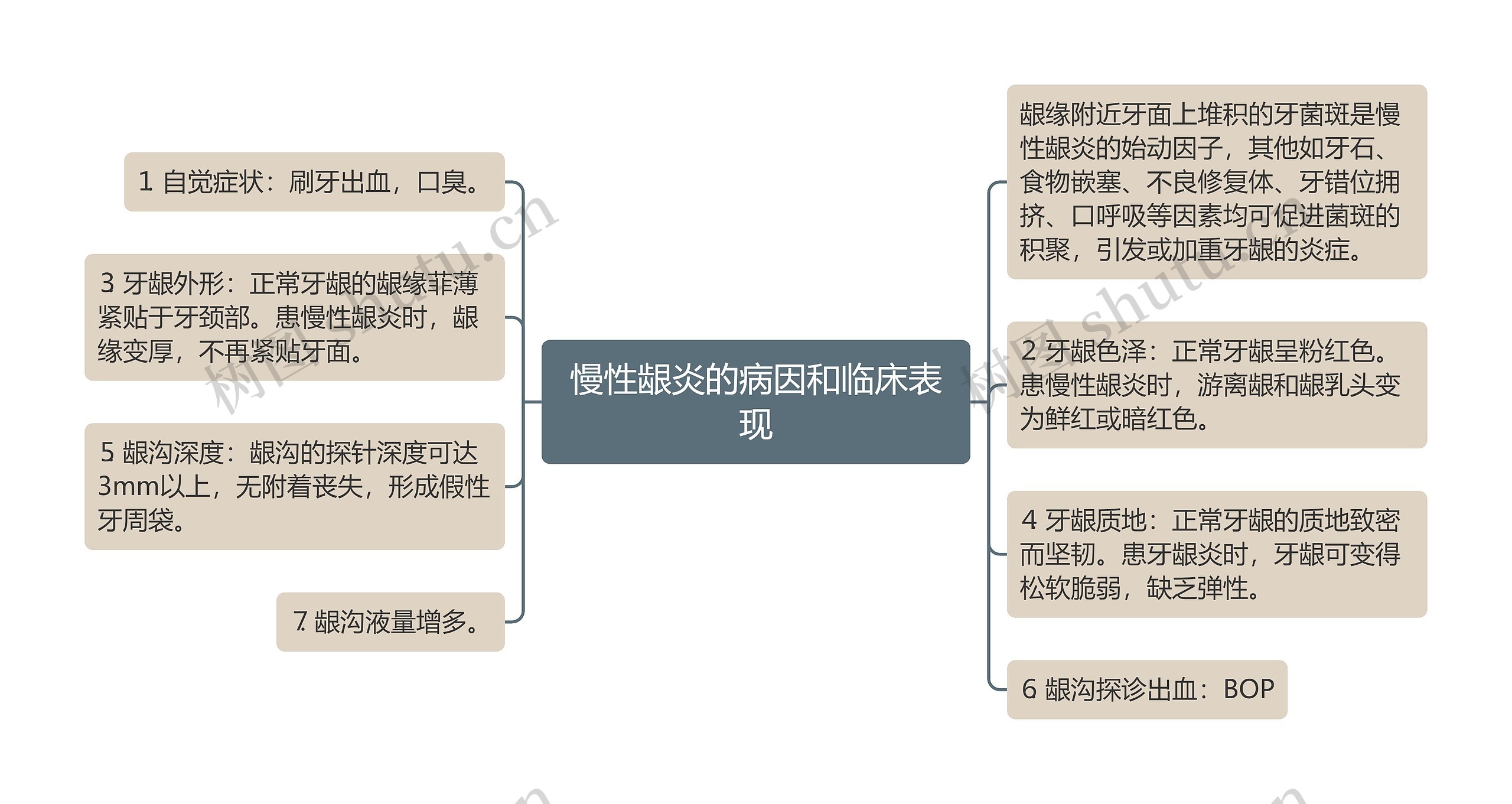 慢性龈炎的病因和临床表现思维导图