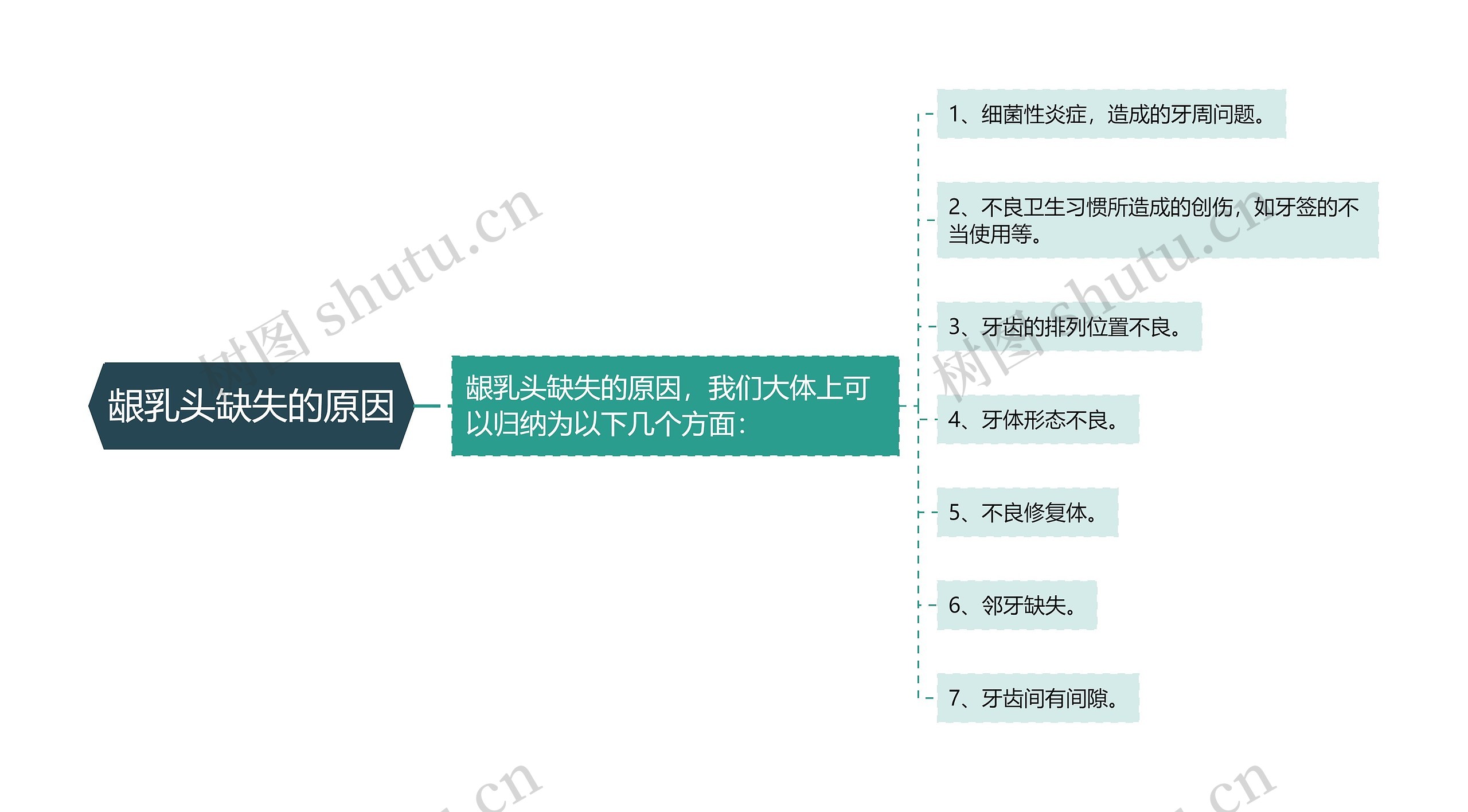 龈乳头缺失的原因思维导图