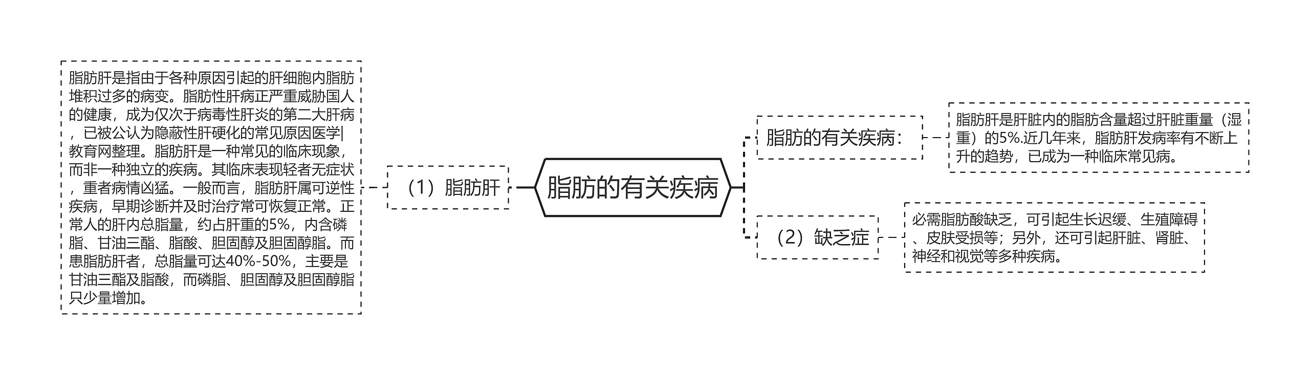 脂肪的有关疾病思维导图