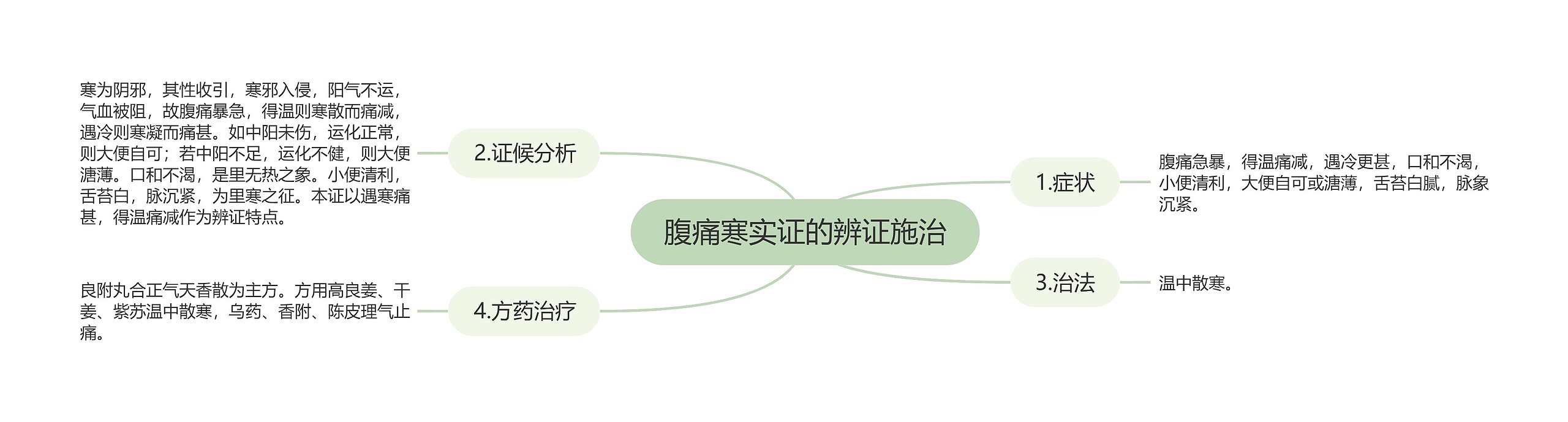 腹痛寒实证的辨证施治 腹痛寒实证的辨证施治