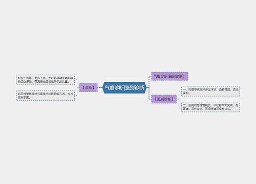 气瘿诊断|鉴别诊断