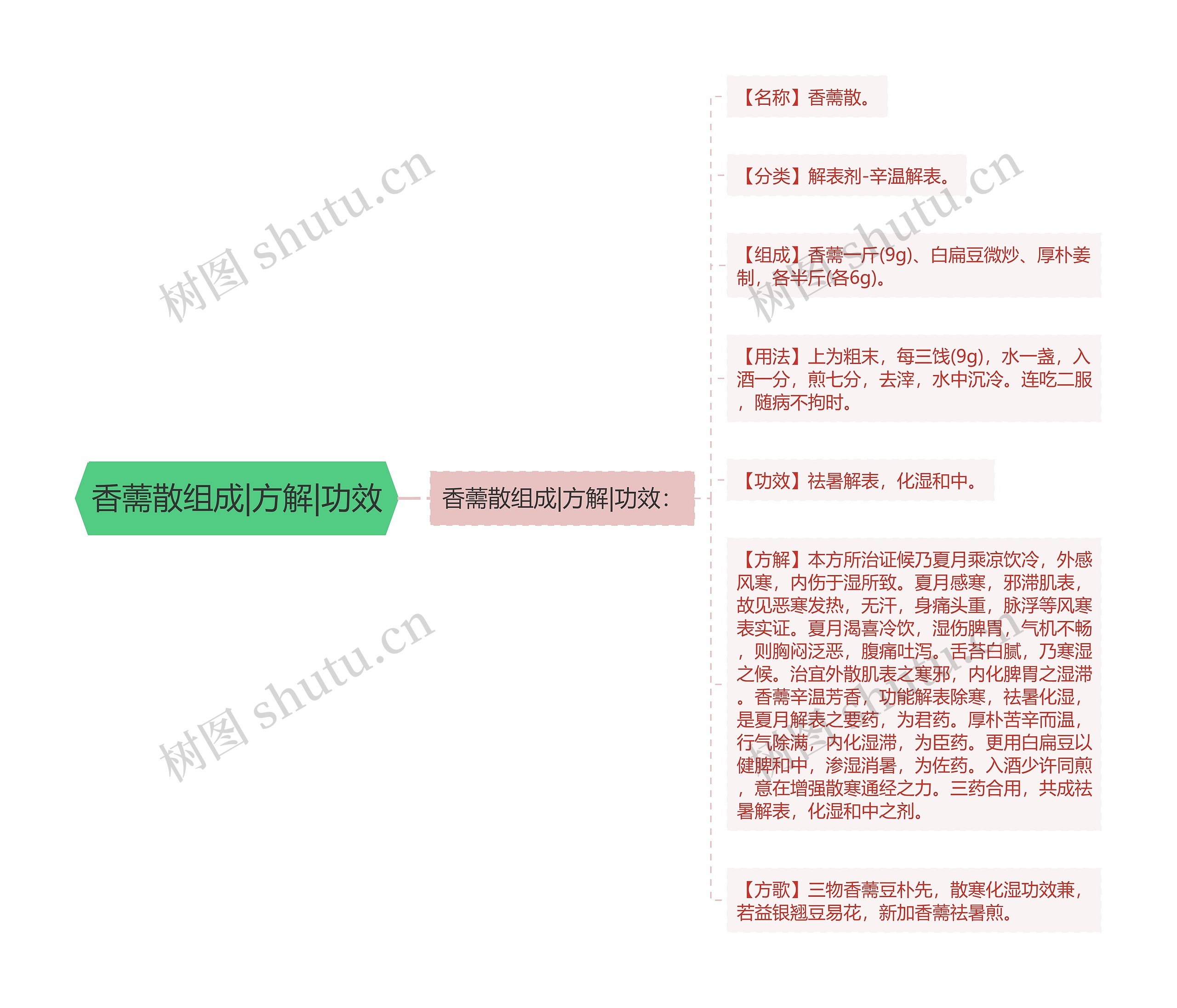 香薷散组成|方解|功效