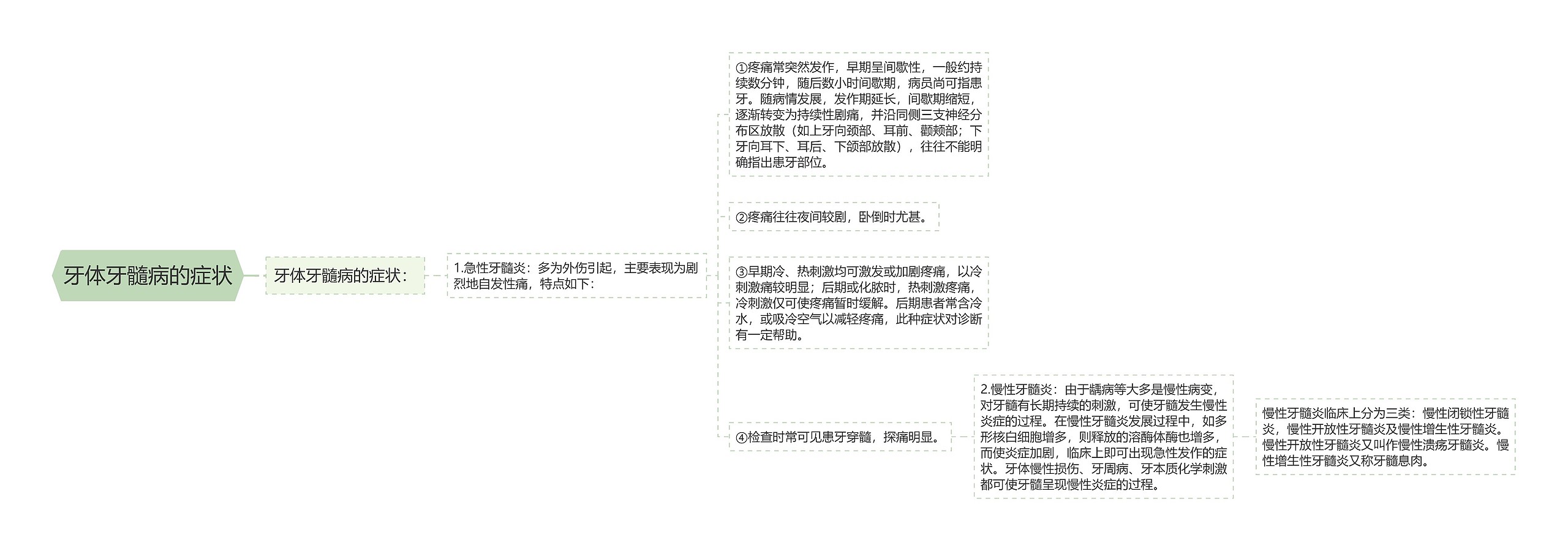 牙体牙髓病的症状