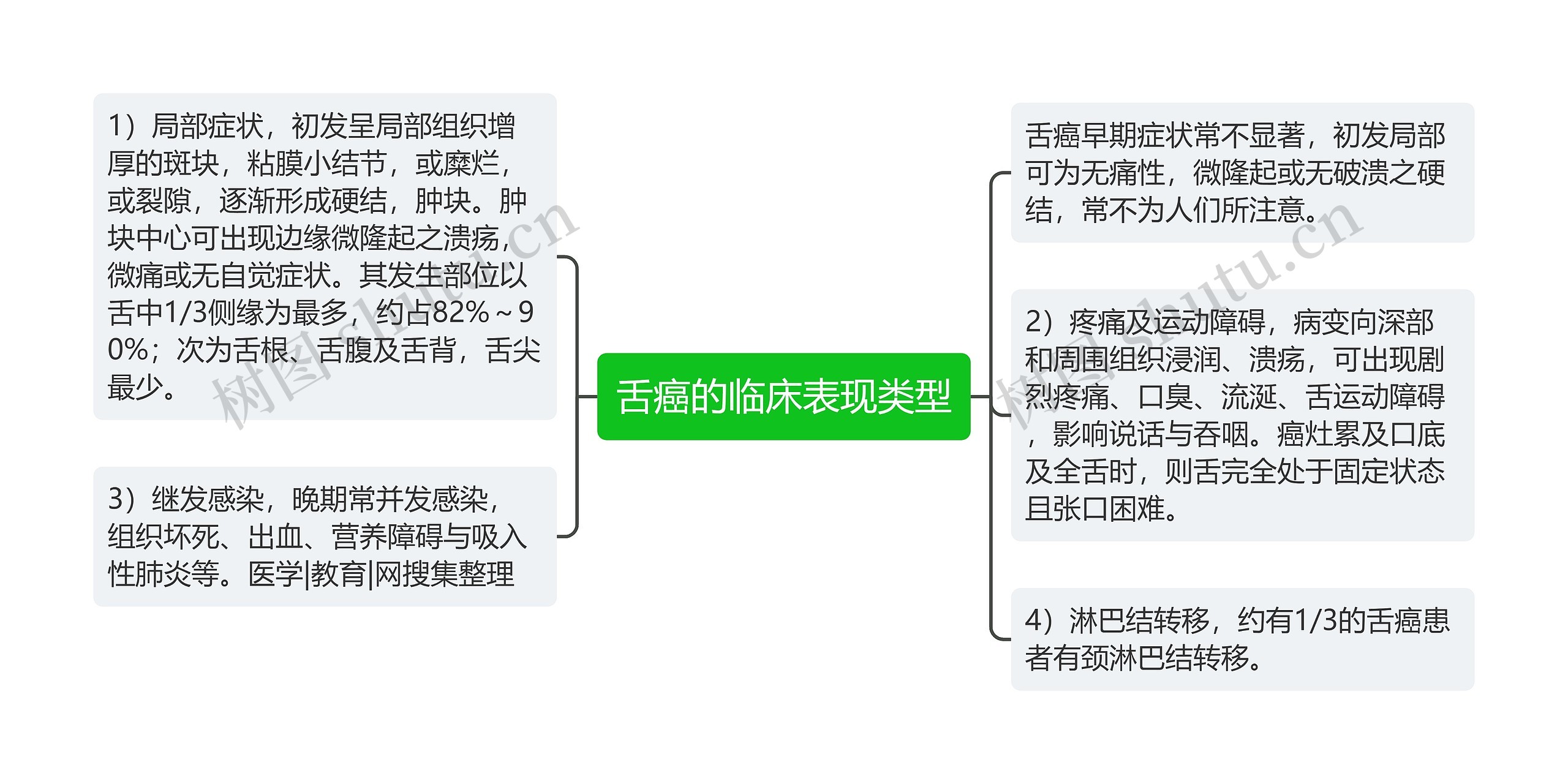 舌癌的临床表现类型思维导图