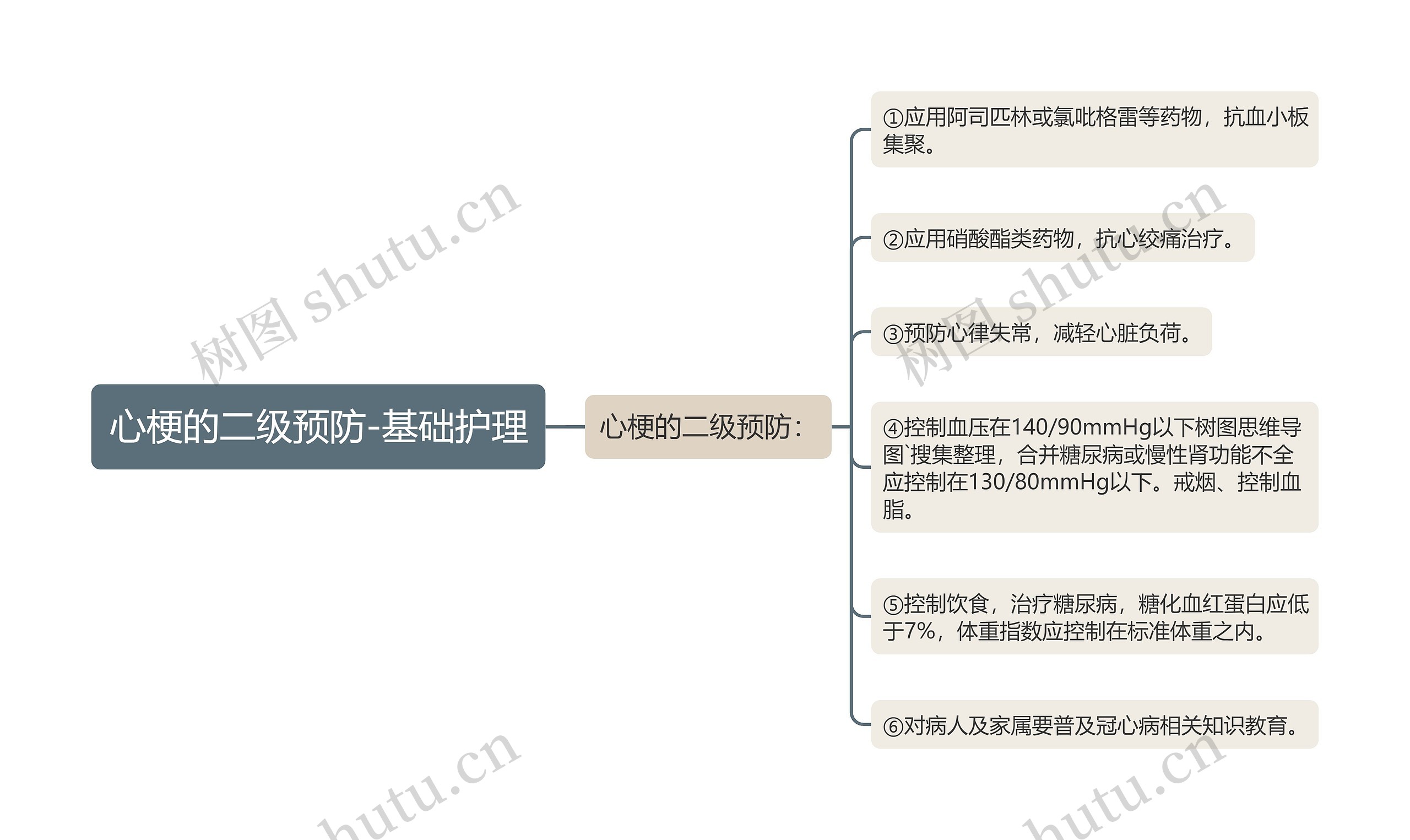 心梗的二级预防-基础护理思维导图