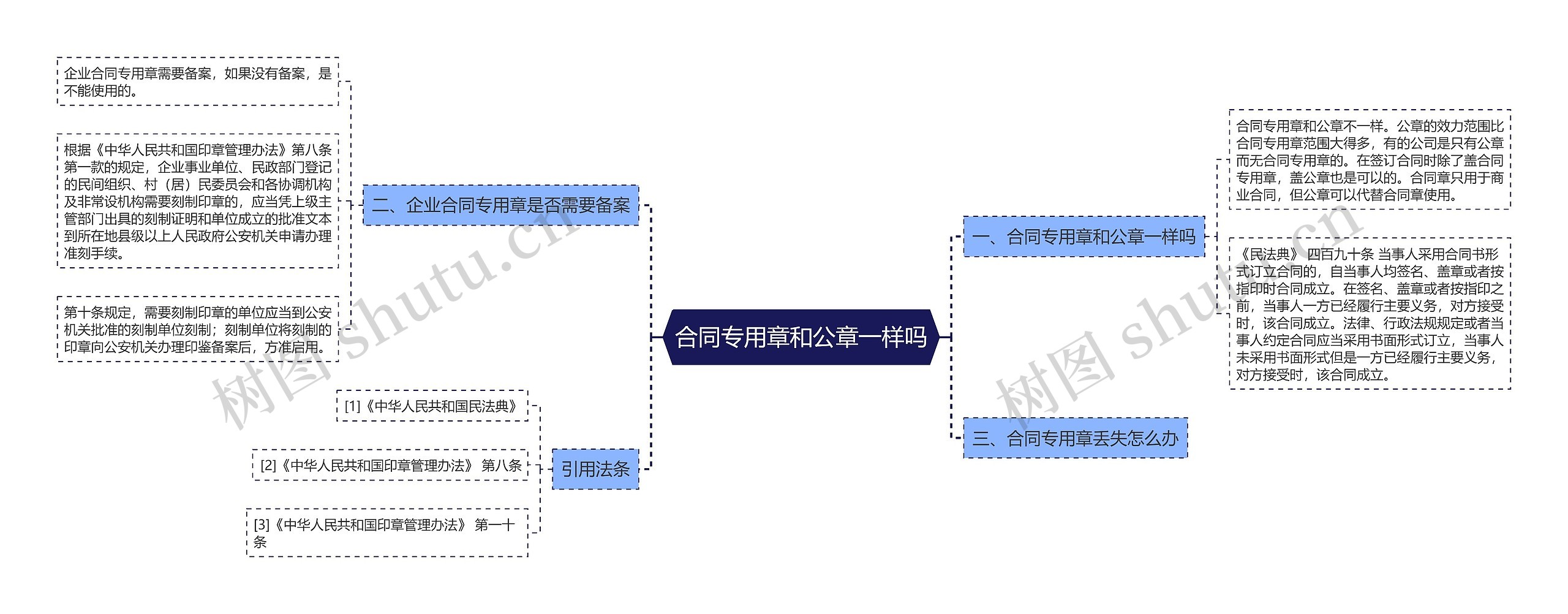 合同专用章和公章一样吗思维导图