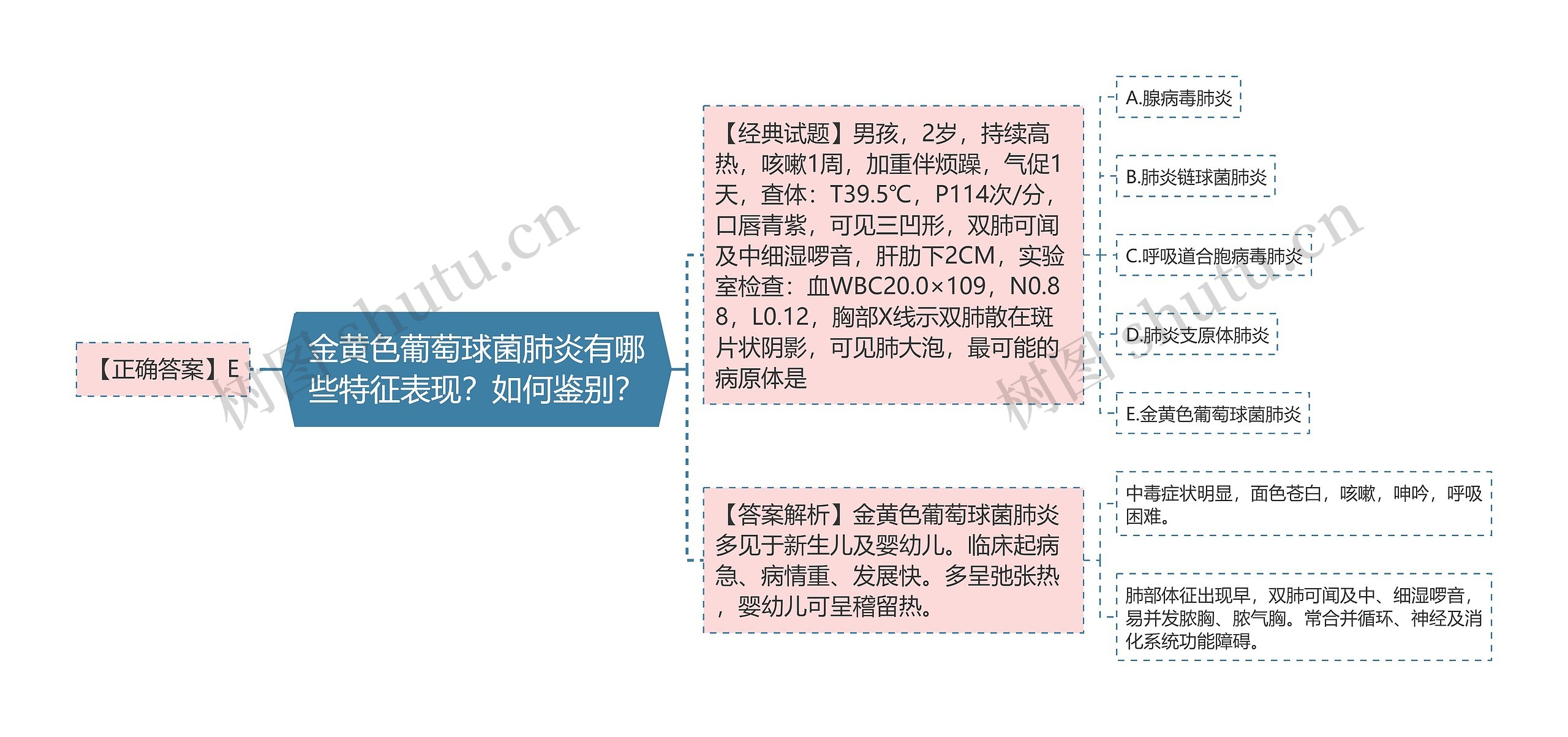 金黄色葡萄球菌肺炎有哪些特征表现？如何鉴别？思维导图