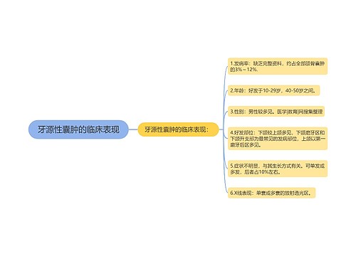 牙源性囊肿的临床表现