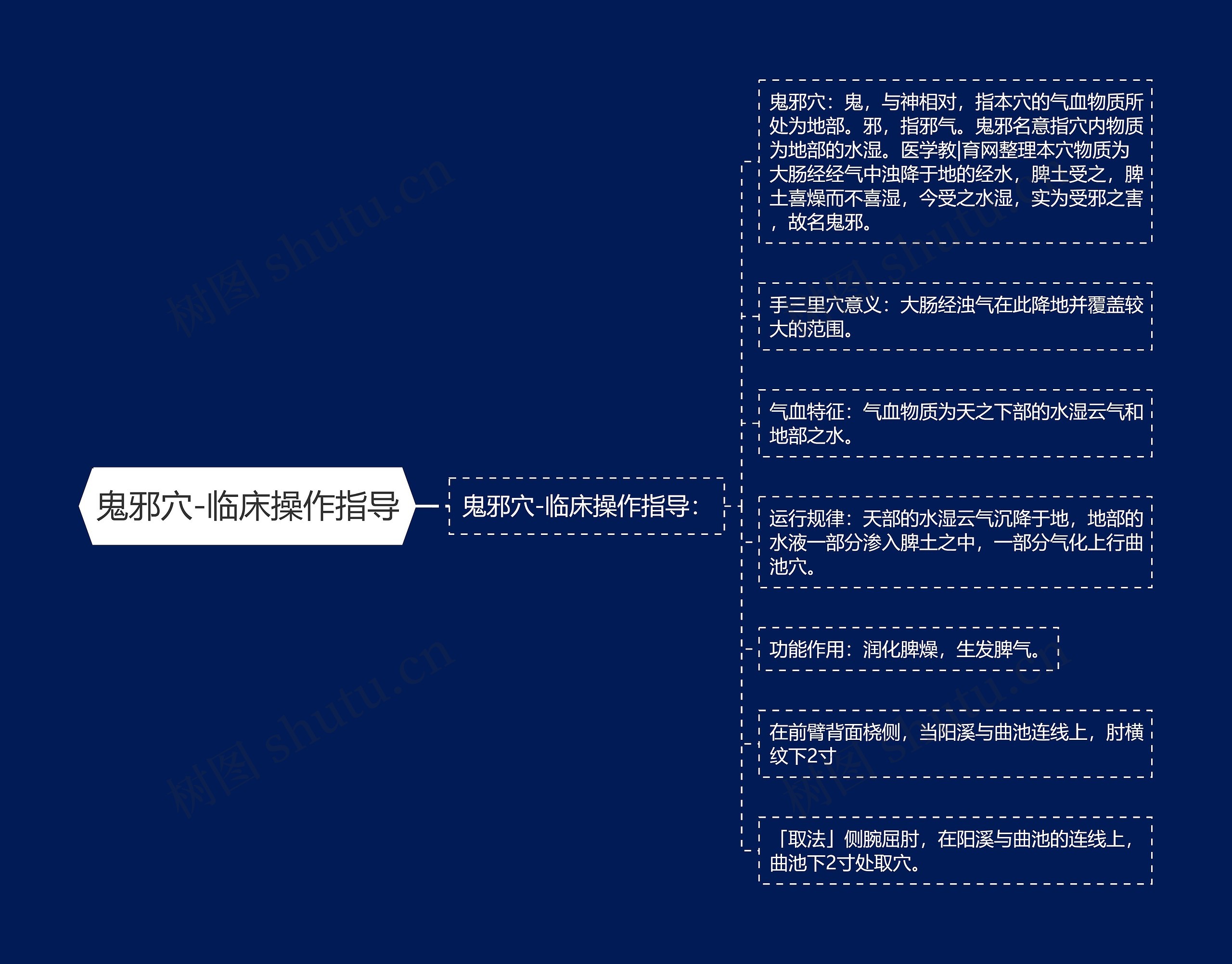 鬼邪穴-临床操作指导思维导图