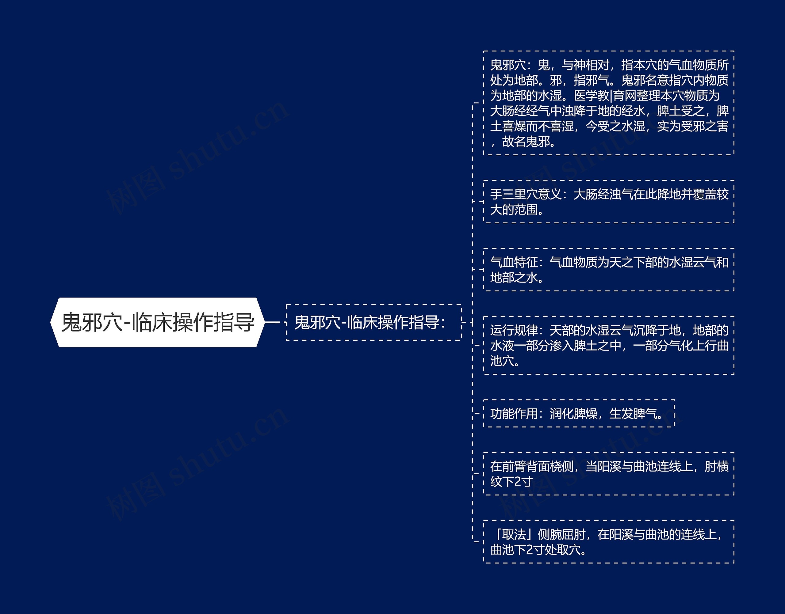 鬼邪穴-临床操作指导 鬼邪穴-临床操作指导