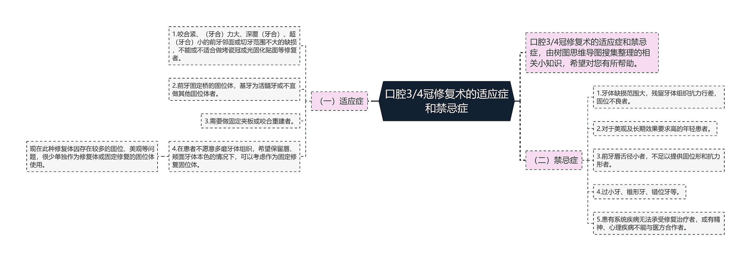 口腔3/4冠修复术的适应症和禁忌症