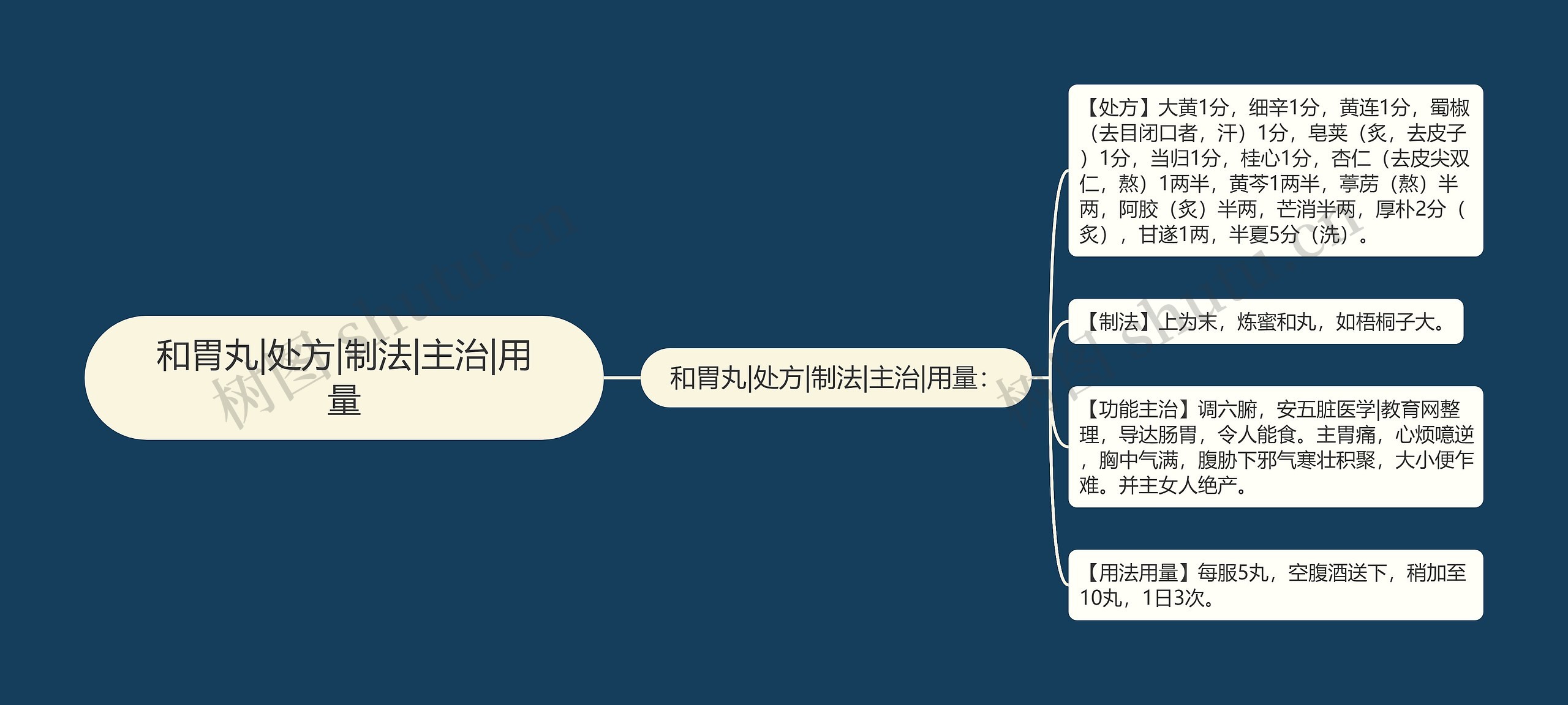 和胃丸|处方|制法|主治|用量思维导图