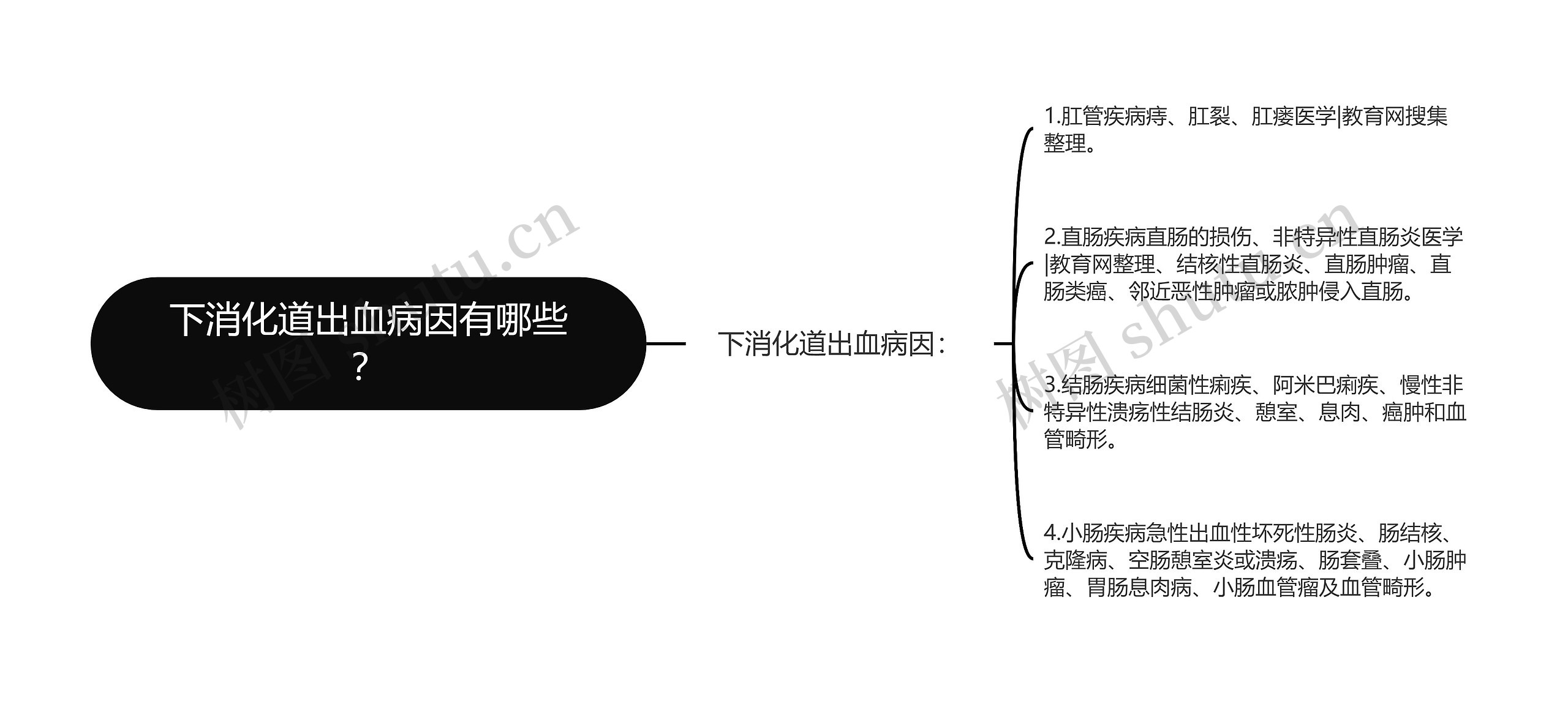 下消化道出血病因有哪些？思维导图