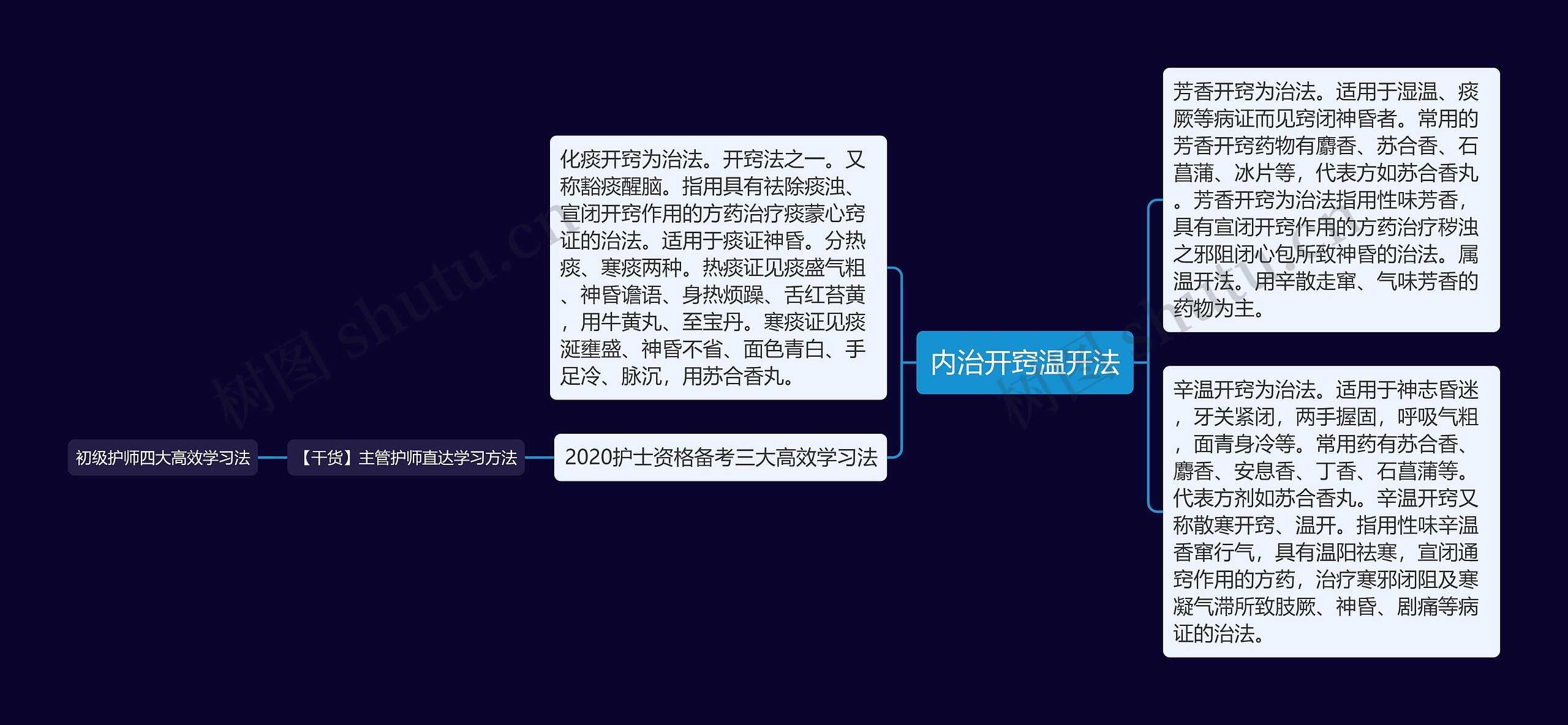 内治开窍温开法思维导图