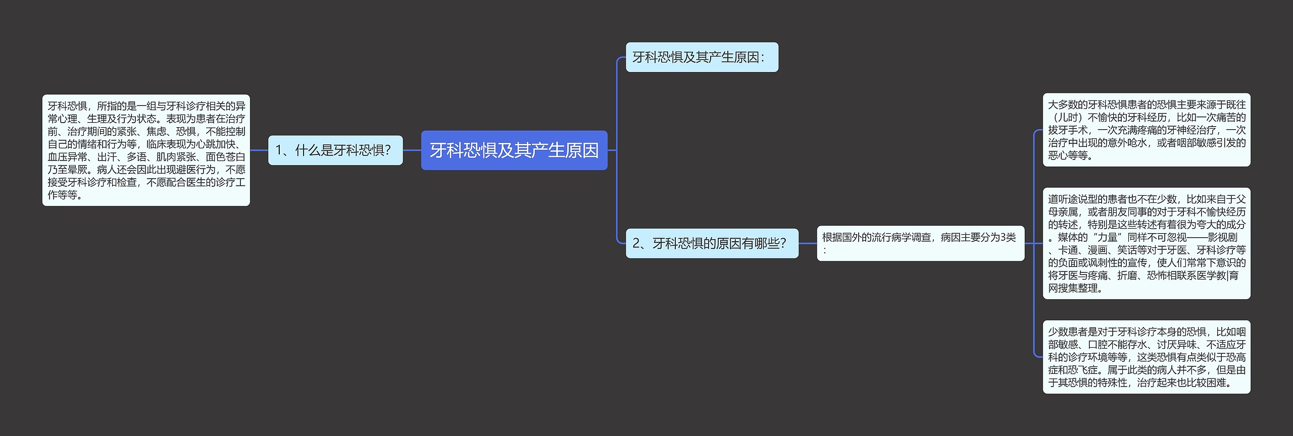 牙科恐惧及其产生原因思维导图