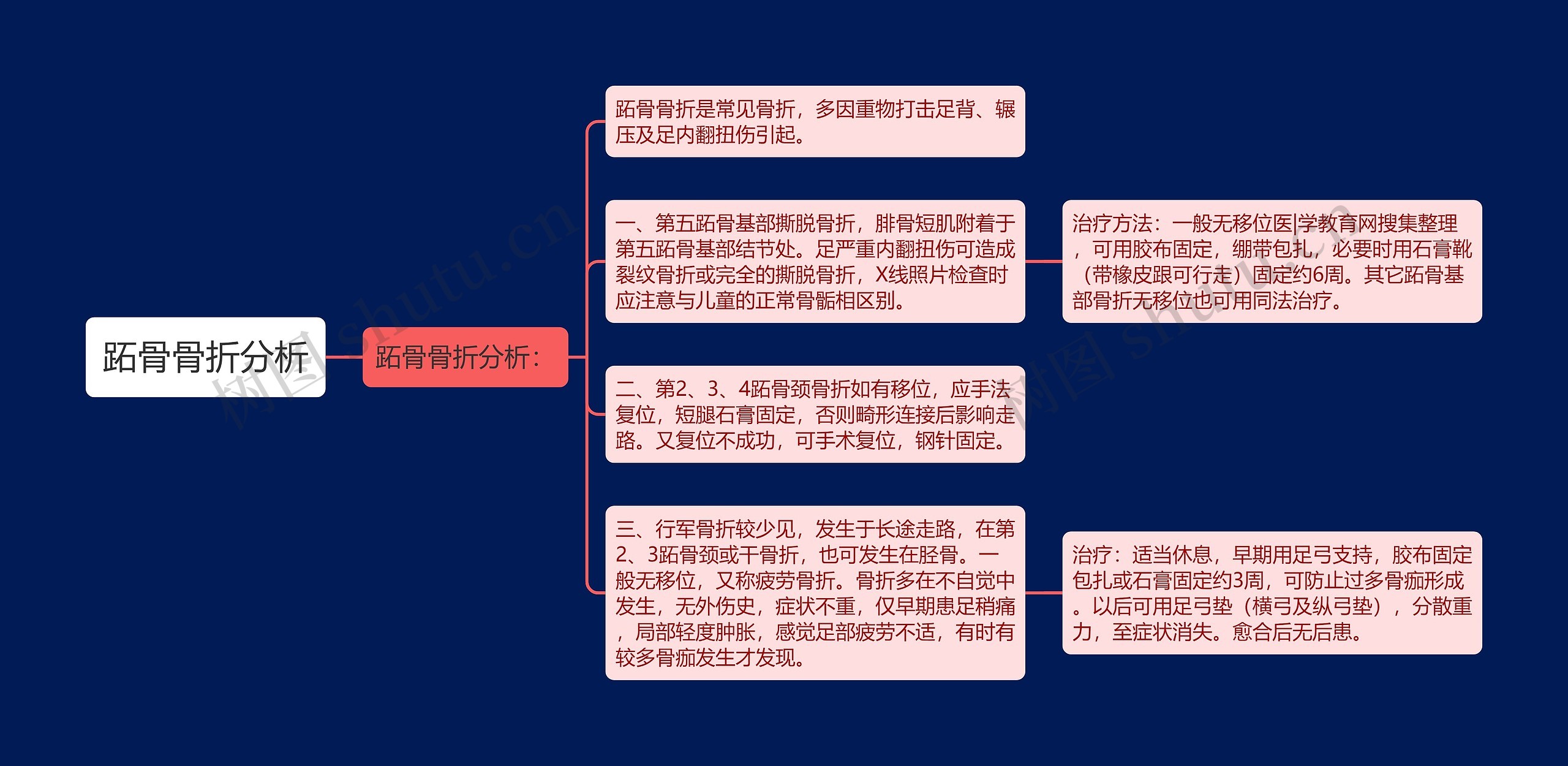 跖骨骨折分析