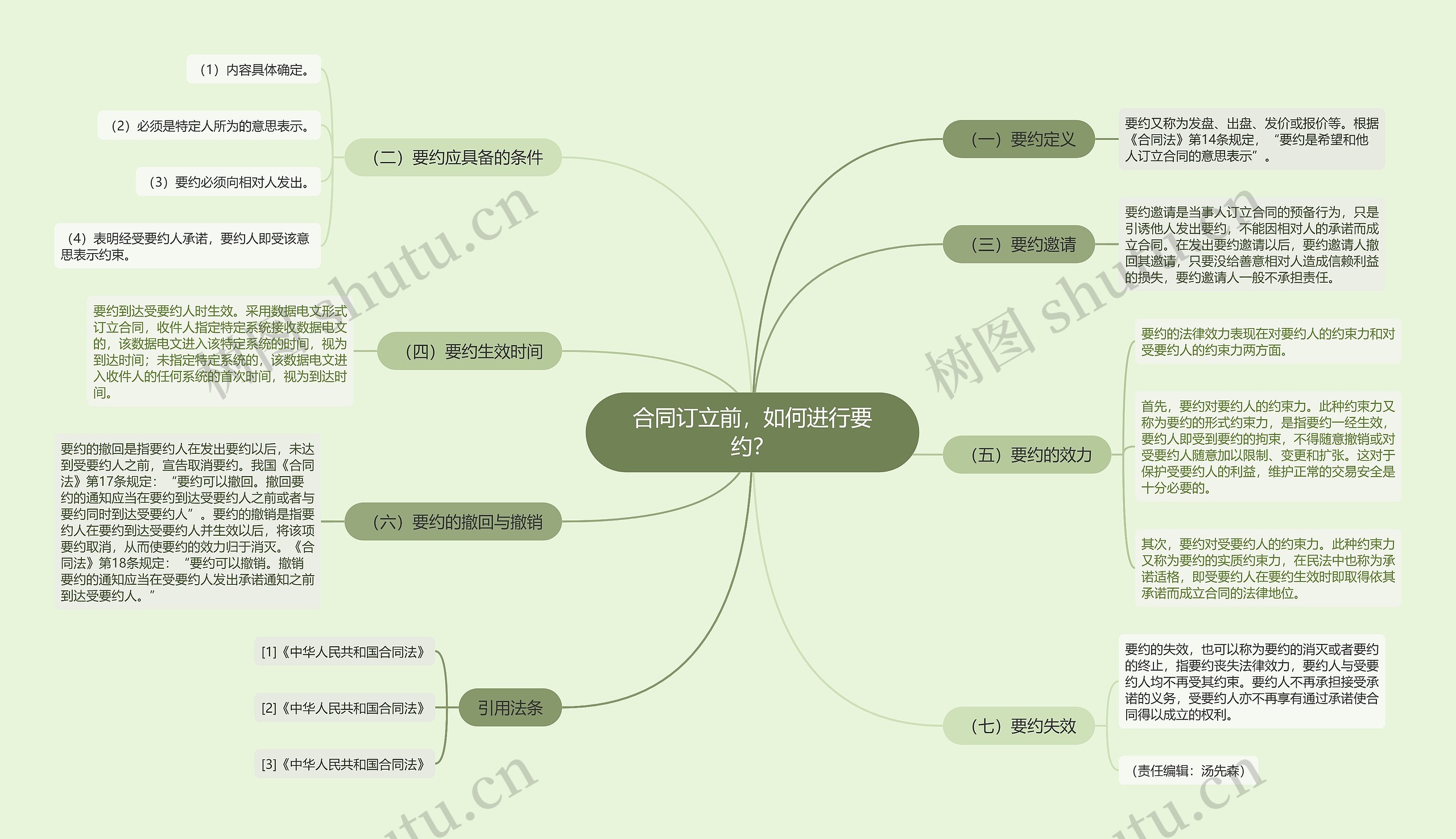 合同订立前，如何进行要约？思维导图