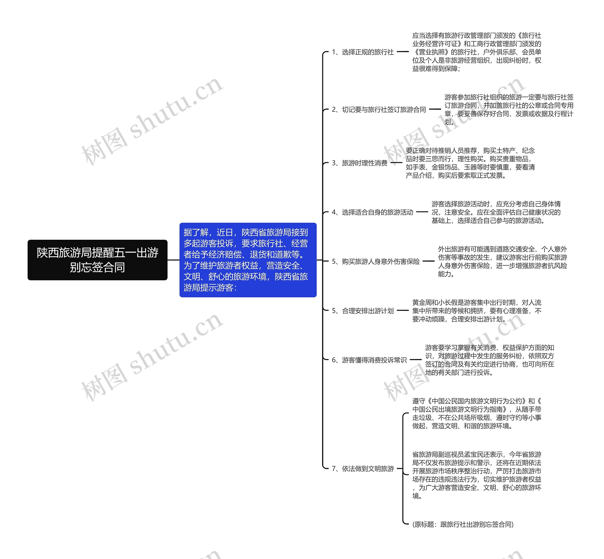 陕西旅游局提醒五一出游别忘签合同思维导图