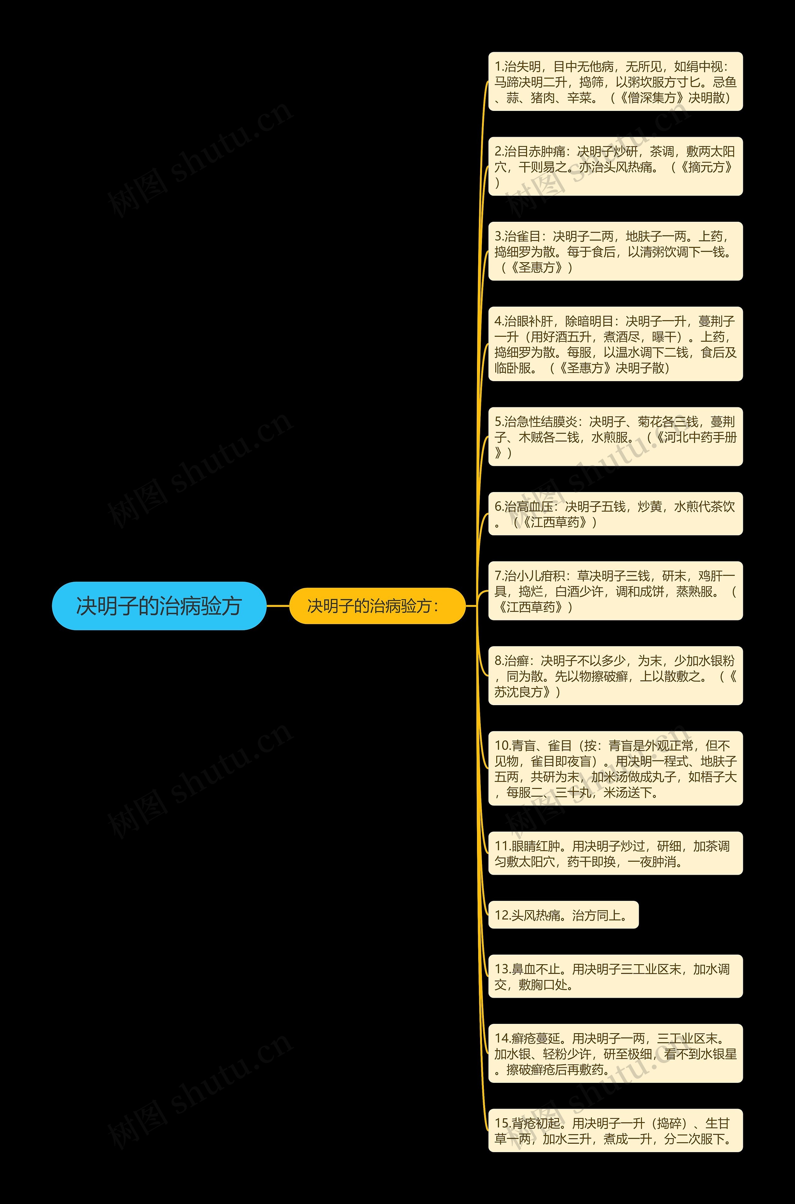 决明子的治病验方思维导图