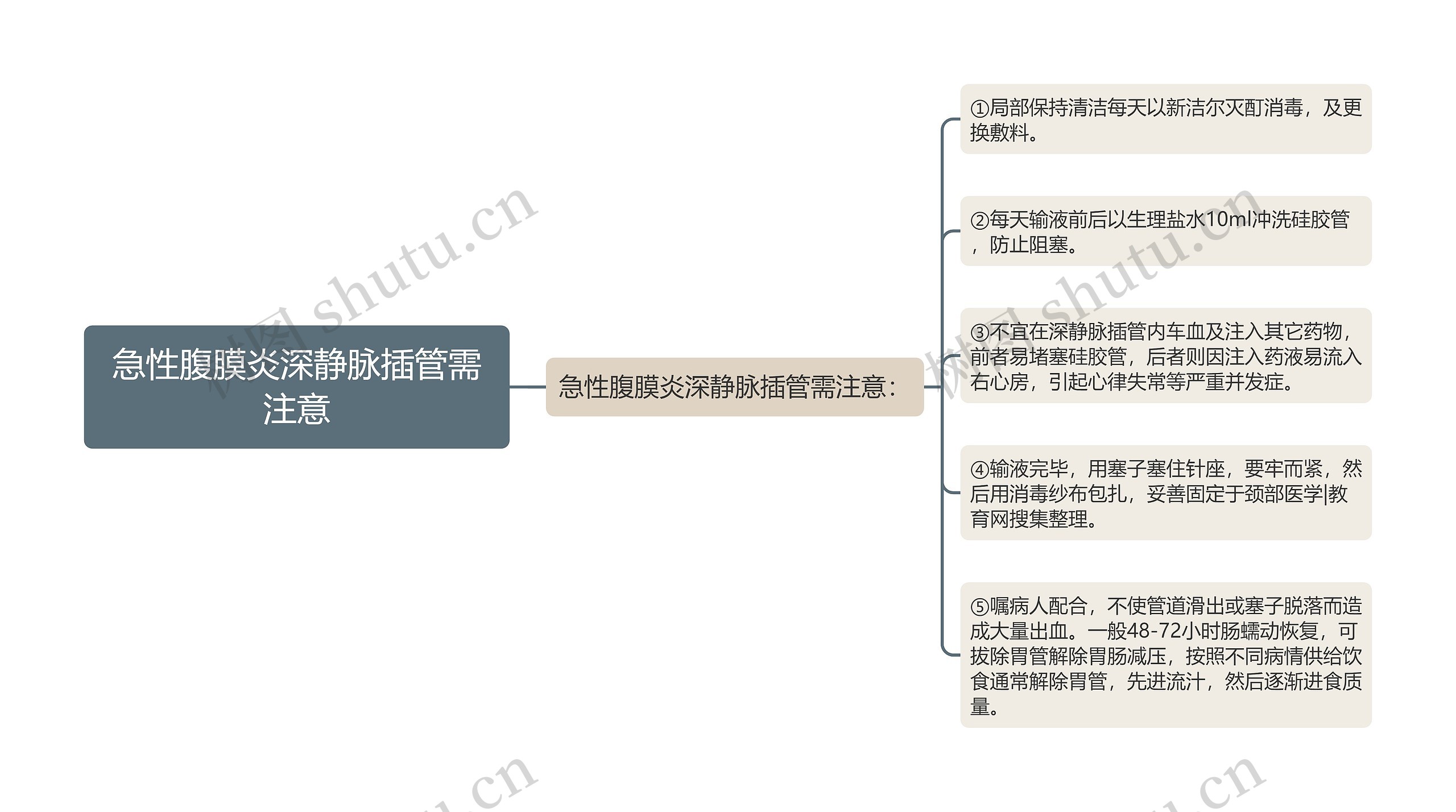 急性腹膜炎深静脉插管需注意思维导图