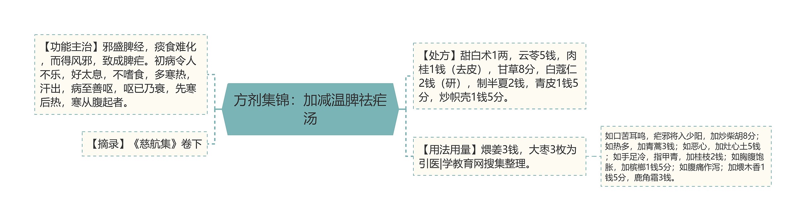 方剂集锦:加减温脾祛疟汤 方剂集锦:加减温脾祛疟汤